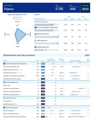 Global Gender Gap Report 2023 181
Global Gender Gap Index 2023 Edition
France score
average score
0.717
Economy
1.000
E
d
u
c
a
t
i
o
n
0.970
Health
0.338
P
o
l
i
t
i
c
s
Overview
Index and Subindex
2023
Score Rank
2022
Score Rank
Global Gender Gap Index
0.756 40th 0.791 15th
Economic Participation and Opportunity
0.717 51st 0.737 40th
Educational Attainment
1.000 1st 1.000 1st
Health and Survival
0.970 76th 0.970 81st
Political Empowerment
0.338 39th 0.457 20th
Global Gender Gap Index Indicators 2023
Indicator Rank Score*
Difference
F-M
Min
Max
Economic Participation and Opportunity 51st 0.717 - -
Labour-force participation rate % 27th 0.872 -7.64 0-100
Wage equality for similar work 1-7 (best) 82nd 0.614 - -
Estimated earned income int'l $ 1,000 74th 0.639 -19.95 0-150
Legislators, senior ofﬁcials and managers % 52nd 0.608 -24.41 0-100
Professional and technical workers % 1st 1.000 6.71 0-100
Educational Attainment 1st 1.000 - -
Literacy rate % 1st 1.000 - -
Enrolment in primary education % 1st 1.000 0.28 0-100
Enrolment in secondary education % 1st 1.000 0.03 0-200
Enrolment in tertiary education % 1st 1.000 16.99 0-200
Health and Survival 76th 0.970 - -
Sex ratio at birth** % 1st 0.944 - -
Healthy life expectancy** years 89th 1.028 - -
Political Empowerment 39th 0.338 - -
Women in parliament % 33rd 0.608 -24.40 0-100
Women in ministerial positions % 35th 0.545 -29.41 0-100
Years with female/male head of state (last 50) 58th 0.035 -46.65 0-50
Economy Proﬁle
France
Score
(imparity = 0, parity = 1)
0.756
Rank
(out of 146 countries)
40th
Index Edition
2023
Compare with
Global average
0 1
Female vs Male
Min Max
-
59.84
52.20
-
55.30
35.35
62.21
37.79
46.65 53.36
-
-
99.70 99.97
104.62 104.65
61.06 78.05
-
-
-
-
62.20
37.80
64.71
35.29
48.32
1.68
 