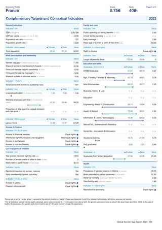 Global Gender Gap Report 2023 182
Economy Proﬁle
France
Score
0.756
Rank
40th
Page 2 of 2
Complementary Targets and Contextual Indicators 2023
General indicators
Indicator Unit Value
GDP US$ billions 2,957.88
GDP per capita constant '17, intl. $ 1000 44.99
Population sex ratio female/male 1.07
Population growth rate % 0.26
Indicator Million people Female Male Value
Total population 33.40 31.23 64.63
Work participation and leadership
Indicator Unit Value
Gender pay gap % (OECD countries only) 11.82
Share of women's membership in boards % (OECD countries only) 45.30
Firms with female majority ownership % ﬁrms 15.50
Firms with female top managers % ﬁrms 19.90
Share of workers in informal sector % workers 4.40
Indicator 1-7 (best) Value
Advancement of women to leadership roles 4.91
Indicator Unit Female Male Value
Unemployed adults % of labour force (15-64) 7.20 7.60 7.40
Workers employed part-time % of employed
people 47.91 30.96 39.26
Proportion of time spent on unpaid domestic
and care work % n. a. n. a. n. a.
Indicator Million people Female Male Value
Labour-force 13.39 13.87 27.26
Access to ﬁnance
Indicator 0-1 (Equal rights) Value
Access to ﬁnancial services Equal rights
Inheritance rights for widows and daughters Near-equal rights
Access to land assets Equal rights
Access to non-land assets Equal rights
Civil and political freedom
Indicator Unit Value
Year women received right to vote year 1944
Number of female heads of state to date number 2
Seats held in upper house % total seats 35.10
Indicator Yes/No Value
Election list quotas for women, national Yes
Party membership quotas, voluntary Yes
Indicator 0-1 (Equal rights) Value
Access to justice Equal rights
Freedom of movement Equal rights
Family and care
Indicator Unit Value
Public spending on family beneﬁts % GPD 2.93
Unmet family planning % women 15-49 n. a.
Early marriage % 2.80
Mean age of women at birth of ﬁrst child years 28.90
Indicator 0-1 (Equal rights) Value
Right to divorce Equal rights
Indicator Days Female Male Value
Length of parental leave 112.00 25.00 0
Education and skills
Graduates Attainment % Female Male Parity
STEM Graduates 31.81 68.19 0.47
Agri., Forestry, Fisheries & Veterinary 43.19 56.81 0.76
Arts & Humanities 69.23 30.77 2.25
Business, Admin. & Law n. a. n. a. n. a.
Education n. a. n. a. n. a.
Engineering, Manuf. & Construction 26.11 73.89 0.35
Health & Welfare 73.99 26.01 2.84
Information & Comm. Technologies 16.46 83.54 0.20
Natural Sci., Mathematics & Statistics n. a. n. a. n. a.
Social Sci., Journalism & Information n. a. n. a. n. a.
Vocational training 16.76 21.94 0.76
PhD graduates 0.65 1.07 0.85
Graduates % Female Male Value
Graduates from tertiary education 57.94 42.36 49.95
Health
Indicator Unit Value
Prevalence of gender violence in lifetime % women 26.00
Births attended by skilled personnel % live births 97.60
Maternal mortality deaths per 100,000 live births 8.00
Total fertility rate births per woman 1.83
Indicator 0-1 (Equal rights) Value
Reproductive autonomy Equal rights
*Scores are on a 0 to 1 scale, where 1 represents the optimal situation or “parity”. Please see Appendix A and B for detailed methodology, deﬁnitions, sources and periods.
**For all indicators, except the two health indicators, parity is benchmarked at 1. In the case of sex ratio at birth, the gender parity benchmark is set at 0.944 (see Klasen and Wink, 2003). In the case of
healthy life expectancy the gender parity benchmark is set at 1.06, given women's longer life expectancy.
 