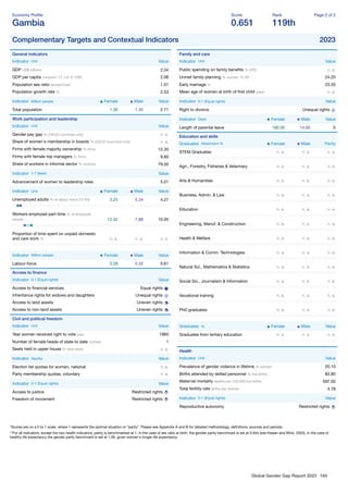 Global Gender Gap Report 2023 184
Economy Proﬁle
Gambia
Score
0.651
Rank
119th
Page 2 of 2
Complementary Targets and Contextual Indicators 2023
General indicators
Indicator Unit Value
GDP US$ billions 2.04
GDP per capita constant '17, intl. $ 1000 2.08
Population sex ratio female/male 1.01
Population growth rate % 2.53
Indicator Million people Female Male Value
Total population 1.36 1.35 2.71
Work participation and leadership
Indicator Unit Value
Gender pay gap % (OECD countries only) n. a.
Share of women's membership in boards % (OECD countries only) n. a.
Firms with female majority ownership % ﬁrms 12.30
Firms with female top managers % ﬁrms 9.60
Share of workers in informal sector % workers 79.50
Indicator 1-7 (best) Value
Advancement of women to leadership roles 5.01
Indicator Unit Female Male Value
Unemployed adults % of labour force (15-64) 3.25 5.24 4.27
Workers employed part-time % of employed
people 12.32 7.88 10.05
Proportion of time spent on unpaid domestic
and care work % n. a. n. a. n. a.
Indicator Million people Female Male Value
Labour-force 0.28 0.32 0.61
Access to ﬁnance
Indicator 0-1 (Equal rights) Value
Access to ﬁnancial services Equal rights
Inheritance rights for widows and daughters Unequal rights
Access to land assets Uneven rights
Access to non-land assets Uneven rights
Civil and political freedom
Indicator Unit Value
Year women received right to vote year 1960
Number of female heads of state to date number 1
Seats held in upper house % total seats n. a.
Indicator Yes/No Value
Election list quotas for women, national n. a.
Party membership quotas, voluntary n. a.
Indicator 0-1 (Equal rights) Value
Access to justice Restricted rights
Freedom of movement Restricted rights
Family and care
Indicator Unit Value
Public spending on family beneﬁts % GPD n. a.
Unmet family planning % women 15-49 24.20
Early marriage % 25.50
Mean age of women at birth of ﬁrst child years n. a.
Indicator 0-1 (Equal rights) Value
Right to divorce Unequal rights
Indicator Days Female Male Value
Length of parental leave 180.00 14.00 0
Education and skills
Graduates Attainment % Female Male Parity
STEM Graduates n. a. n. a. n. a.
Agri., Forestry, Fisheries & Veterinary n. a. n. a. n. a.
Arts & Humanities n. a. n. a. n. a.
Business, Admin. & Law n. a. n. a. n. a.
Education n. a. n. a. n. a.
Engineering, Manuf. & Construction n. a. n. a. n. a.
Health & Welfare n. a. n. a. n. a.
Information & Comm. Technologies n. a. n. a. n. a.
Natural Sci., Mathematics & Statistics n. a. n. a. n. a.
Social Sci., Journalism & Information n. a. n. a. n. a.
Vocational training n. a. n. a. n. a.
PhD graduates n. a. n. a. n. a.
Graduates % Female Male Value
Graduates from tertiary education n. a. n. a. n. a.
Health
Indicator Unit Value
Prevalence of gender violence in lifetime % women 20.10
Births attended by skilled personnel % live births 83.80
Maternal mortality deaths per 100,000 live births 597.00
Total fertility rate births per woman 4.78
Indicator 0-1 (Equal rights) Value
Reproductive autonomy Restricted rights
*Scores are on a 0 to 1 scale, where 1 represents the optimal situation or “parity”. Please see Appendix A and B for detailed methodology, deﬁnitions, sources and periods.
**For all indicators, except the two health indicators, parity is benchmarked at 1. In the case of sex ratio at birth, the gender parity benchmark is set at 0.944 (see Klasen and Wink, 2003). In the case of
healthy life expectancy the gender parity benchmark is set at 1.06, given women's longer life expectancy.
 