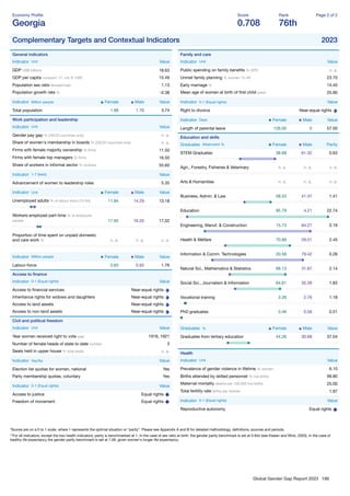 Global Gender Gap Report 2023 186
Economy Proﬁle
Georgia
Score
0.708
Rank
76th
Page 2 of 2
Complementary Targets and Contextual Indicators 2023
General indicators
Indicator Unit Value
GDP US$ billions 18.63
GDP per capita constant '17, intl. $ 1000 15.49
Population sex ratio female/male 1.13
Population growth rate % -0.38
Indicator Million people Female Male Value
Total population 1.98 1.76 3.74
Work participation and leadership
Indicator Unit Value
Gender pay gap % (OECD countries only) n. a.
Share of women's membership in boards % (OECD countries only) n. a.
Firms with female majority ownership % ﬁrms 11.50
Firms with female top managers % ﬁrms 16.50
Share of workers in informal sector % workers 55.60
Indicator 1-7 (best) Value
Advancement of women to leadership roles 5.35
Indicator Unit Female Male Value
Unemployed adults % of labour force (15-64) 11.84 14.29 13.18
Workers employed part-time % of employed
people 17.95 16.20 17.02
Proportion of time spent on unpaid domestic
and care work % n. a. n. a. n. a.
Indicator Million people Female Male Value
Labour-force 0.83 0.93 1.76
Access to ﬁnance
Indicator 0-1 (Equal rights) Value
Access to ﬁnancial services Near-equal rights
Inheritance rights for widows and daughters Near-equal rights
Access to land assets Near-equal rights
Access to non-land assets Near-equal rights
Civil and political freedom
Indicator Unit Value
Year women received right to vote year 1918, 1921
Number of female heads of state to date number 3
Seats held in upper house % total seats n. a.
Indicator Yes/No Value
Election list quotas for women, national Yes
Party membership quotas, voluntary Yes
Indicator 0-1 (Equal rights) Value
Access to justice Equal rights
Freedom of movement Equal rights
Family and care
Indicator Unit Value
Public spending on family beneﬁts % GPD n. a.
Unmet family planning % women 15-49 23.70
Early marriage % 14.40
Mean age of women at birth of ﬁrst child years 25.90
Indicator 0-1 (Equal rights) Value
Right to divorce Near-equal rights
Indicator Days Female Male Value
Length of parental leave 126.00 0 57.00
Education and skills
Graduates Attainment % Female Male Parity
STEM Graduates 38.68 61.32 0.63
Agri., Forestry, Fisheries & Veterinary n. a. n. a. n. a.
Arts & Humanities n. a. n. a. n. a.
Business, Admin. & Law 58.53 41.47 1.41
Education 95.79 4.21 22.74
Engineering, Manuf. & Construction 15.73 84.27 0.19
Health & Welfare 70.99 29.01 2.45
Information & Comm. Technologies 20.58 79.42 0.26
Natural Sci., Mathematics & Statistics 68.13 31.87 2.14
Social Sci., Journalism & Information 64.61 35.39 1.83
Vocational training 3.26 2.76 1.18
PhD graduates 0.46 0.58 0.51
Graduates % Female Male Value
Graduates from tertiary education 44.26 30.68 37.04
Health
Indicator Unit Value
Prevalence of gender violence in lifetime % women 6.10
Births attended by skilled personnel % live births 99.80
Maternal mortality deaths per 100,000 live births 25.00
Total fertility rate births per woman 1.97
Indicator 0-1 (Equal rights) Value
Reproductive autonomy Equal rights
*Scores are on a 0 to 1 scale, where 1 represents the optimal situation or “parity”. Please see Appendix A and B for detailed methodology, deﬁnitions, sources and periods.
**For all indicators, except the two health indicators, parity is benchmarked at 1. In the case of sex ratio at birth, the gender parity benchmark is set at 0.944 (see Klasen and Wink, 2003). In the case of
healthy life expectancy the gender parity benchmark is set at 1.06, given women's longer life expectancy.
 