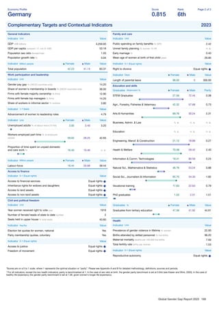 Global Gender Gap Report 2023 188
Economy Proﬁle
Germany
Score
0.815
Rank
6th
Page 2 of 2
Complementary Targets and Contextual Indicators 2023
General indicators
Indicator Unit Value
GDP US$ billions 4,259.93
GDP per capita constant '17, intl. $ 1000 53.18
Population sex ratio female/male 1.03
Population growth rate % 0.04
Indicator Million people Female Male Value
Total population 42.23 41.14 83.37
Work participation and leadership
Indicator Unit Value
Gender pay gap % (OECD countries only) 14.20
Share of women's membership in boards % (OECD countries only) 36.00
Firms with female majority ownership % ﬁrms 12.90
Firms with female top managers % ﬁrms 14.20
Share of workers in informal sector % workers 3.80
Indicator 1-7 (best) Value
Advancement of women to leadership roles 4.79
Indicator Unit Female Male Value
Unemployed adults % of labour force (15-64) 3.00 3.40 3.20
Workers employed part-time % of employed
people 59.02 28.25 42.63
Proportion of time spent on unpaid domestic
and care work % 16.40 10.40 n. a.
Indicator Million people Female Male Value
Labour-force 18.44 20.99 39.44
Access to ﬁnance
Indicator 0-1 (Equal rights) Value
Access to ﬁnancial services Equal rights
Inheritance rights for widows and daughters Equal rights
Access to land assets Equal rights
Access to non-land assets Equal rights
Civil and political freedom
Indicator Unit Value
Year women received right to vote year 1918
Number of female heads of state to date number 2
Seats held in upper house % total seats 40.60
Indicator Yes/No Value
Election list quotas for women, national Yes
Party membership quotas, voluntary Yes
Indicator 0-1 (Equal rights) Value
Access to justice Equal rights
Freedom of movement Equal rights
Family and care
Indicator Unit Value
Public spending on family beneﬁts % GPD 2.42
Unmet family planning % women 15-49 n. a.
Early marriage % 0.40
Mean age of women at birth of ﬁrst child years 29.90
Indicator 0-1 (Equal rights) Value
Right to divorce Equal rights
Indicator Days Female Male Value
Length of parental leave 98.00 0 300.00
Education and skills
Graduates Attainment % Female Male Parity
STEM Graduates 27.56 72.44 0.38
Agri., Forestry, Fisheries & Veterinary 42.32 57.68 0.73
Arts & Humanities 69.76 30.24 2.31
Business, Admin. & Law n. a. n. a. n. a.
Education n. a. n. a. n. a.
Engineering, Manuf. & Construction 21.12 78.88 0.27
Health & Welfare 70.58 29.42 2.40
Information & Comm. Technologies 19.41 80.59 0.24
Natural Sci., Mathematics & Statistics 46.76 53.24 0.88
Social Sci., Journalism & Information 65.70 34.30 1.92
Vocational training 17.83 22.63 0.79
PhD graduates 1.03 2.01 1.51
Graduates % Female Male Value
Graduates from tertiary education 47.56 41.92 44.61
Health
Indicator Unit Value
Prevalence of gender violence in lifetime % women 22.00
Births attended by skilled personnel % live births 96.20
Maternal mortality deaths per 100,000 live births 7.00
Total fertility rate births per woman 1.53
Indicator 0-1 (Equal rights) Value
Reproductive autonomy Equal rights
*Scores are on a 0 to 1 scale, where 1 represents the optimal situation or “parity”. Please see Appendix A and B for detailed methodology, deﬁnitions, sources and periods.
**For all indicators, except the two health indicators, parity is benchmarked at 1. In the case of sex ratio at birth, the gender parity benchmark is set at 0.944 (see Klasen and Wink, 2003). In the case of
healthy life expectancy the gender parity benchmark is set at 1.06, given women's longer life expectancy.
 