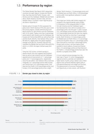 Performance by region
1.5
The Global Gender Gap Report 2023 categorizes
countries into eight regions: Eurasia and Central
Asia, East Asia and the Pacific, Europe, Latin
America and the Caribbean, Middle East and North
Africa, North America, Southern Asia, and Sub-
Saharan Africa. Countries in each regional group
are listed in Appendix A.
Gender parity in Europe (76.3%) surpasses the
parity level in North America (75%) this year to rank
first among regions. Closely behind Europe and
North America is Latin America and the Caribbean,
with 74.3% parity. Trailing more than 5 percentage
points behind Latin America and the Caribbean are
Eurasia and Central Asia (69%) as well as East Asia
and the Pacific (68.8%). Sub-Saharan Africa ranks
6th (68.2%), slightly below the global weighted
average score (68.3%). Southern Asia (63.4%)
overtakes the Middle East and North Africa (62.6%),
which is, in 2023, the region furthest away from
parity.
Using the 102-country constant sample to
assess trends over time suggests that Southern
Asia as well as Latin America and the Caribbean
experienced an improvement of 1.1 percentage
points and 1.7 percentage points, respectively,
since the last edition. Sub-Saharan Africa improves
marginally (+0.1 percentage points) while Eurasia
and Central Asia (-0.01 percentage points), East
Asia and the Pacific (-0.02 percentage points), and
Europe (-0.02 percentage points) show a slight
decline. North America (-1.9 percentage points) and
the Middle East and North Africa (-0.09 percentage
points) suffer more significant setbacks in overall
gender parity.
The longer-term trends offer further insights into
progress in the regional gender parity profiles.
In comparison to the inaugural edition in 2006,
the Latin America and the Caribbean region
has improved the most, with an increase of 8.4
percentage points over the past 17 years. Europe
(+6.1 percentage points) and Sub-Saharan Africa
(+5.2 percentage points) are the other two regions
that have improved by more than 5 percentage
points. North America (+4.5 percentage points),
the Middle East and North Africa (+4.2 percentage
points) and Southern Asia (+4.1 percentage points)
have improved by more than 4 percentage points,
though parity scores in all three regions have
backslid in recent editions. Eurasia and Central
Asia (+ 3.2 percentage points) and East Asia and
the Pacific (+ 2.8 percentage points) have seen the
slowest to progress since 2006.
A more nuanced picture emerges from the
heat map in Figure 1.6, which disaggregates
regional scores by subindex and represents
higher levels of parity using a darker colour. Most
regions have achieved relatively higher parity in
Educational Attainment and Health and Survival.
The advancement in Economic Participation
and Opportunity is more uneven, with Southern
0 10 20 30 40 50 60 70 80 90 100
Percentage points
Middle East and
North Africa
Southern Asia
East Asia and
the Pacific
Sub-Saharan Africa
Europe
North America
Latin America and
the Caribbean
Eurasia and
Central Asia
75.0%
74.3%
69.0%
68.2%
68.8%
63.4%
62.6%
76.3%
Source
World Economic Forum, Global Gender Gap Index, 2023.
Note
Population-weighted averages for the economies featured in the Global Gender Gap
Index 2023.
Gender gap closed to date, by region
F I G U R E 1 . 5
Global Gender Gap Report 2023 19
 