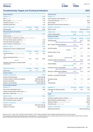 Global Gender Gap Report 2023 190
Economy Proﬁle
Ghana
Score
0.688
Rank
100th
Page 2 of 2
Complementary Targets and Contextual Indicators 2023
General indicators
Indicator Unit Value
GDP US$ billions 77.59
GDP per capita constant '17, intl. $ 1000 5.44
Population sex ratio female/male 1.01
Population growth rate % 2.01
Indicator Million people Female Male Value
Total population 16.78 16.70 33.48
Work participation and leadership
Indicator Unit Value
Gender pay gap % (OECD countries only) n. a.
Share of women's membership in boards % (OECD countries only) n. a.
Firms with female majority ownership % ﬁrms 14.70
Firms with female top managers % ﬁrms 14.90
Share of workers in informal sector % workers 78.10
Indicator 1-7 (best) Value
Advancement of women to leadership roles 4.78
Indicator Unit Female Male Value
Unemployed adults % of labour force (15-64) 3.67 3.42 3.55
Workers employed part-time % of employed
people 35.64 29.83 32.84
Proportion of time spent on unpaid domestic
and care work % n. a. n. a. n. a.
Indicator Million people Female Male Value
Labour-force 5.22 4.77 9.98
Access to ﬁnance
Indicator 0-1 (Equal rights) Value
Access to ﬁnancial services Equal rights
Inheritance rights for widows and daughters Restricted rights
Access to land assets Near-equal rights
Access to non-land assets Uneven rights
Civil and political freedom
Indicator Unit Value
Year women received right to vote year 1954
Number of female heads of state to date number 1
Seats held in upper house % total seats n. a.
Indicator Yes/No Value
Election list quotas for women, national n. a.
Party membership quotas, voluntary n. a.
Indicator 0-1 (Equal rights) Value
Access to justice Near-equal rights
Freedom of movement Equal rights
Family and care
Indicator Unit Value
Public spending on family beneﬁts % GPD n. a.
Unmet family planning % women 15-49 33.60
Early marriage % 8.00
Mean age of women at birth of ﬁrst child years n. a.
Indicator 0-1 (Equal rights) Value
Right to divorce Restricted rights
Indicator Days Female Male Value
Length of parental leave 84.00 0 0
Education and skills
Graduates Attainment % Female Male Parity
STEM Graduates 19.76 80.24 0.25
Agri., Forestry, Fisheries & Veterinary 26.78 73.22 0.37
Arts & Humanities 46.23 53.77 0.86
Business, Admin. & Law n. a. n. a. n. a.
Education 42.11 57.89 0.73
Engineering, Manuf. & Construction 16.41 83.59 0.20
Health & Welfare 60.85 39.15 1.55
Information & Comm. Technologies 19.87 80.13 0.25
Natural Sci., Mathematics & Statistics 26.76 73.24 0.37
Social Sci., Journalism & Information n. a. n. a. n. a.
Vocational training 0.79 2.17 0.36
PhD graduates n. a. n. a. n. a.
Graduates % Female Male Value
Graduates from tertiary education 8.55 10.50 9.55
Health
Indicator Unit Value
Prevalence of gender violence in lifetime % women 24.40
Births attended by skilled personnel % live births 78.90
Maternal mortality deaths per 100,000 live births 308.00
Total fertility rate births per woman 3.62
Indicator 0-1 (Equal rights) Value
Reproductive autonomy Near-equal rights
*Scores are on a 0 to 1 scale, where 1 represents the optimal situation or “parity”. Please see Appendix A and B for detailed methodology, deﬁnitions, sources and periods.
**For all indicators, except the two health indicators, parity is benchmarked at 1. In the case of sex ratio at birth, the gender parity benchmark is set at 0.944 (see Klasen and Wink, 2003). In the case of
healthy life expectancy the gender parity benchmark is set at 1.06, given women's longer life expectancy.
 