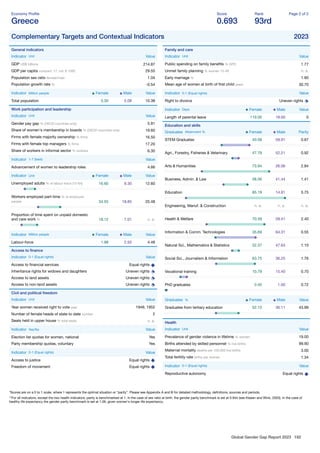 Global Gender Gap Report 2023 192
Economy Proﬁle
Greece
Score
0.693
Rank
93rd
Page 2 of 2
Complementary Targets and Contextual Indicators 2023
General indicators
Indicator Unit Value
GDP US$ billions 214.87
GDP per capita constant '17, intl. $ 1000 29.55
Population sex ratio female/male 1.04
Population growth rate % -0.54
Indicator Million people Female Male Value
Total population 5.30 5.08 10.38
Work participation and leadership
Indicator Unit Value
Gender pay gap % (OECD countries only) 5.91
Share of women's membership in boards % (OECD countries only) 19.60
Firms with female majority ownership % ﬁrms 16.50
Firms with female top managers % ﬁrms 17.20
Share of workers in informal sector % workers 6.30
Indicator 1-7 (best) Value
Advancement of women to leadership roles 4.66
Indicator Unit Female Male Value
Unemployed adults % of labour force (15-64) 16.60 9.30 12.60
Workers employed part-time % of employed
people 34.55 18.85 25.48
Proportion of time spent on unpaid domestic
and care work % 18.12 7.01 n. a.
Indicator Million people Female Male Value
Labour-force 1.98 2.50 4.48
Access to ﬁnance
Indicator 0-1 (Equal rights) Value
Access to ﬁnancial services Equal rights
Inheritance rights for widows and daughters Uneven rights
Access to land assets Uneven rights
Access to non-land assets Uneven rights
Civil and political freedom
Indicator Unit Value
Year women received right to vote year 1949, 1952
Number of female heads of state to date number 2
Seats held in upper house % total seats n. a.
Indicator Yes/No Value
Election list quotas for women, national Yes
Party membership quotas, voluntary Yes
Indicator 0-1 (Equal rights) Value
Access to justice Equal rights
Freedom of movement Equal rights
Family and care
Indicator Unit Value
Public spending on family beneﬁts % GPD 1.77
Unmet family planning % women 15-49 n. a.
Early marriage % 1.90
Mean age of women at birth of ﬁrst child years 30.70
Indicator 0-1 (Equal rights) Value
Right to divorce Uneven rights
Indicator Days Female Male Value
Length of parental leave 119.00 18.00 0
Education and skills
Graduates Attainment % Female Male Parity
STEM Graduates 40.09 59.91 0.67
Agri., Forestry, Fisheries & Veterinary 47.79 52.21 0.92
Arts & Humanities 73.94 26.06 2.84
Business, Admin. & Law 58.56 41.44 1.41
Education 85.19 14.81 5.75
Engineering, Manuf. & Construction n. a. n. a. n. a.
Health & Welfare 70.59 29.41 2.40
Information & Comm. Technologies 35.69 64.31 0.55
Natural Sci., Mathematics & Statistics 52.37 47.63 1.10
Social Sci., Journalism & Information 63.75 36.25 1.76
Vocational training 10.79 15.40 0.70
PhD graduates 0.45 1.00 0.72
Graduates % Female Male Value
Graduates from tertiary education 52.15 36.11 43.99
Health
Indicator Unit Value
Prevalence of gender violence in lifetime % women 19.00
Births attended by skilled personnel % live births 99.90
Maternal mortality deaths per 100,000 live births 3.00
Total fertility rate births per woman 1.34
Indicator 0-1 (Equal rights) Value
Reproductive autonomy Equal rights
*Scores are on a 0 to 1 scale, where 1 represents the optimal situation or “parity”. Please see Appendix A and B for detailed methodology, deﬁnitions, sources and periods.
**For all indicators, except the two health indicators, parity is benchmarked at 1. In the case of sex ratio at birth, the gender parity benchmark is set at 0.944 (see Klasen and Wink, 2003). In the case of
healthy life expectancy the gender parity benchmark is set at 1.06, given women's longer life expectancy.
 