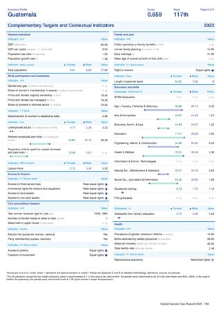Global Gender Gap Report 2023 194
Economy Proﬁle
Guatemala
Score
0.659
Rank
117th
Page 2 of 2
Complementary Targets and Contextual Indicators 2023
General indicators
Indicator Unit Value
GDP US$ billions 85.99
GDP per capita constant '17, intl. $ 1000 8.93
Population sex ratio female/male 1.02
Population growth rate % 1.48
Indicator Million people Female Male Value
Total population 9.01 8.83 17.84
Work participation and leadership
Indicator Unit Value
Gender pay gap % (OECD countries only) n. a.
Share of women's membership in boards % (OECD countries only) n. a.
Firms with female majority ownership % ﬁrms 18.40
Firms with female top managers % ﬁrms 18.50
Share of workers in informal sector % workers 79.00
Indicator 1-7 (best) Value
Advancement of women to leadership roles 4.66
Indicator Unit Female Male Value
Unemployed adults % of labour force (15-64) 4.77 2.28 3.23
Workers employed part-time % of employed
people 42.62 22.75 29.36
Proportion of time spent on unpaid domestic
and care work % 19.48 2.61 n. a.
Indicator Million people Female Male Value
Labour-force 2.12 3.40 5.52
Access to ﬁnance
Indicator 0-1 (Equal rights) Value
Access to ﬁnancial services Near-equal rights
Inheritance rights for widows and daughters Near-equal rights
Access to land assets Near-equal rights
Access to non-land assets Near-equal rights
Civil and political freedom
Indicator Unit Value
Year women received right to vote year 1946, 1985
Number of female heads of state to date number 1
Seats held in upper house % total seats n. a.
Indicator Yes/No Value
Election list quotas for women, national Yes
Party membership quotas, voluntary Yes
Indicator 0-1 (Equal rights) Value
Access to justice Equal rights
Freedom of movement Equal rights
Family and care
Indicator Unit Value
Public spending on family beneﬁts % GPD n. a.
Unmet family planning % women 15-49 13.90
Early marriage % 21.60
Mean age of women at birth of ﬁrst child years n. a.
Indicator 0-1 (Equal rights) Value
Right to divorce Equal rights
Indicator Days Female Male Value
Length of parental leave 84.00 2.00 0
Education and skills
Graduates Attainment % Female Male Parity
STEM Graduates n. a. n. a. n. a.
Agri., Forestry, Fisheries & Veterinary 30.86 69.14 0.45
Arts & Humanities 55.97 44.03 1.27
Business, Admin. & Law 54.93 45.07 1.22
Education 71.41 28.59 2.50
Engineering, Manuf. & Construction 34.98 65.02 0.54
Health & Welfare 70.51 29.49 2.39
Information & Comm. Technologies n. a. n. a. n. a.
Natural Sci., Mathematics & Statistics 45.21 54.79 0.83
Social Sci., Journalism & Information 64.34 35.66 1.80
Vocational training 8.73 7.75 1.13
PhD graduates n. a. n. a. n. a.
Graduates % Female Male Value
Graduates from tertiary education 5.12 3.92 4.52
Health
Indicator Unit Value
Prevalence of gender violence in lifetime % women 18.00
Births attended by skilled personnel % live births 69.60
Maternal mortality deaths per 100,000 live births 95.00
Total fertility rate births per woman 2.48
Indicator 0-1 (Equal rights) Value
Reproductive autonomy Restricted rights
*Scores are on a 0 to 1 scale, where 1 represents the optimal situation or “parity”. Please see Appendix A and B for detailed methodology, deﬁnitions, sources and periods.
**For all indicators, except the two health indicators, parity is benchmarked at 1. In the case of sex ratio at birth, the gender parity benchmark is set at 0.944 (see Klasen and Wink, 2003). In the case of
healthy life expectancy the gender parity benchmark is set at 1.06, given women's longer life expectancy.
 