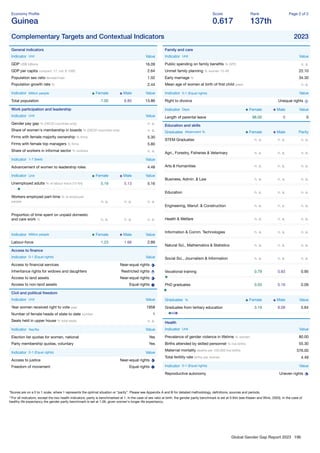 Global Gender Gap Report 2023 196
Economy Proﬁle
Guinea
Score
0.617
Rank
137th
Page 2 of 2
Complementary Targets and Contextual Indicators 2023
General indicators
Indicator Unit Value
GDP US$ billions 16.09
GDP per capita constant '17, intl. $ 1000 2.64
Population sex ratio female/male 1.02
Population growth rate % 2.44
Indicator Million people Female Male Value
Total population 7.00 6.85 13.86
Work participation and leadership
Indicator Unit Value
Gender pay gap % (OECD countries only) n. a.
Share of women's membership in boards % (OECD countries only) n. a.
Firms with female majority ownership % ﬁrms 5.30
Firms with female top managers % ﬁrms 5.80
Share of workers in informal sector % workers n. a.
Indicator 1-7 (best) Value
Advancement of women to leadership roles 4.48
Indicator Unit Female Male Value
Unemployed adults % of labour force (15-64) 5.19 5.13 5.16
Workers employed part-time % of employed
people n. a. n. a. n. a.
Proportion of time spent on unpaid domestic
and care work % n. a. n. a. n. a.
Indicator Million people Female Male Value
Labour-force 1.23 1.66 2.89
Access to ﬁnance
Indicator 0-1 (Equal rights) Value
Access to ﬁnancial services Near-equal rights
Inheritance rights for widows and daughters Restricted rights
Access to land assets Near-equal rights
Access to non-land assets Equal rights
Civil and political freedom
Indicator Unit Value
Year women received right to vote year 1958
Number of female heads of state to date number 1
Seats held in upper house % total seats n. a.
Indicator Yes/No Value
Election list quotas for women, national Yes
Party membership quotas, voluntary Yes
Indicator 0-1 (Equal rights) Value
Access to justice Near-equal rights
Freedom of movement Equal rights
Family and care
Indicator Unit Value
Public spending on family beneﬁts % GPD n. a.
Unmet family planning % women 15-49 22.10
Early marriage % 34.30
Mean age of women at birth of ﬁrst child years n. a.
Indicator 0-1 (Equal rights) Value
Right to divorce Unequal rights
Indicator Days Female Male Value
Length of parental leave 98.00 0 0
Education and skills
Graduates Attainment % Female Male Parity
STEM Graduates n. a. n. a. n. a.
Agri., Forestry, Fisheries & Veterinary n. a. n. a. n. a.
Arts & Humanities n. a. n. a. n. a.
Business, Admin. & Law n. a. n. a. n. a.
Education n. a. n. a. n. a.
Engineering, Manuf. & Construction n. a. n. a. n. a.
Health & Welfare n. a. n. a. n. a.
Information & Comm. Technologies n. a. n. a. n. a.
Natural Sci., Mathematics & Statistics n. a. n. a. n. a.
Social Sci., Journalism & Information n. a. n. a. n. a.
Vocational training 0.79 0.83 0.95
PhD graduates 0.03 0.16 0.09
Graduates % Female Male Value
Graduates from tertiary education 3.19 8.08 5.64
Health
Indicator Unit Value
Prevalence of gender violence in lifetime % women 80.00
Births attended by skilled personnel % live births 55.30
Maternal mortality deaths per 100,000 live births 576.00
Total fertility rate births per woman 4.49
Indicator 0-1 (Equal rights) Value
Reproductive autonomy Uneven rights
*Scores are on a 0 to 1 scale, where 1 represents the optimal situation or “parity”. Please see Appendix A and B for detailed methodology, deﬁnitions, sources and periods.
**For all indicators, except the two health indicators, parity is benchmarked at 1. In the case of sex ratio at birth, the gender parity benchmark is set at 0.944 (see Klasen and Wink, 2003). In the case of
healthy life expectancy the gender parity benchmark is set at 1.06, given women's longer life expectancy.
 