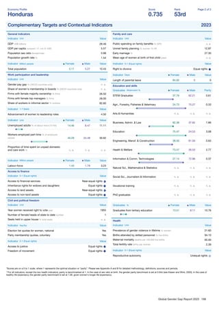 Global Gender Gap Report 2023 198
Economy Proﬁle
Honduras
Score
0.735
Rank
53rd
Page 2 of 2
Complementary Targets and Contextual Indicators 2023
General indicators
Indicator Unit Value
GDP US$ billions 28.49
GDP per capita constant '17, intl. $ 1000 5.57
Population sex ratio female/male 0.98
Population growth rate % 1.54
Indicator Million people Female Male Value
Total population 5.17 5.27 10.43
Work participation and leadership
Indicator Unit Value
Gender pay gap % (OECD countries only) n. a.
Share of women's membership in boards % (OECD countries only) n. a.
Firms with female majority ownership % ﬁrms 26.50
Firms with female top managers % ﬁrms 28.00
Share of workers in informal sector % workers 82.60
Indicator 1-7 (best) Value
Advancement of women to leadership roles 4.50
Indicator Unit Female Male Value
Unemployed adults % of labour force (15-64) 14.46 8.47 11.11
Workers employed part-time % of employed
people 40.29 24.48 30.62
Proportion of time spent on unpaid domestic
and care work % n. a. n. a. n. a.
Indicator Million people Female Male Value
Labour-force 1.43 1.79 3.23
Access to ﬁnance
Indicator 0-1 (Equal rights) Value
Access to ﬁnancial services Near-equal rights
Inheritance rights for widows and daughters Equal rights
Access to land assets Near-equal rights
Access to non-land assets Equal rights
Civil and political freedom
Indicator Unit Value
Year women received right to vote year 1955
Number of female heads of state to date number 1
Seats held in upper house % total seats n. a.
Indicator Yes/No Value
Election list quotas for women, national Yes
Party membership quotas, voluntary Yes
Indicator 0-1 (Equal rights) Value
Access to justice Equal rights
Freedom of movement Equal rights
Family and care
Indicator Unit Value
Public spending on family beneﬁts % GPD n. a.
Unmet family planning % women 15-49 12.87
Early marriage % 27.30
Mean age of women at birth of ﬁrst child years n. a.
Indicator 0-1 (Equal rights) Value
Right to divorce Equal rights
Indicator Days Female Male Value
Length of parental leave 84.00 0 0
Education and skills
Graduates Attainment % Female Male Parity
STEM Graduates 37.79 62.21 0.61
Agri., Forestry, Fisheries & Veterinary 24.73 75.27 0.33
Arts & Humanities n. a. n. a. n. a.
Business, Admin. & Law 62.38 37.62 1.66
Education 75.47 24.53 3.08
Engineering, Manuf. & Construction 38.50 61.50 0.63
Health & Welfare 73.47 26.53 2.77
Information & Comm. Technologies 27.14 72.86 0.37
Natural Sci., Mathematics & Statistics n. a. n. a. n. a.
Social Sci., Journalism & Information n. a. n. a. n. a.
Vocational training n. a. n. a. n. a.
PhD graduates n. a. n. a. n. a.
Graduates % Female Male Value
Graduates from tertiary education 13.51 8.11 10.76
Health
Indicator Unit Value
Prevalence of gender violence in lifetime % women 21.60
Births attended by skilled personnel % live births 94.10
Maternal mortality deaths per 100,000 live births 65.00
Total fertility rate births per woman 2.39
Indicator 0-1 (Equal rights) Value
Reproductive autonomy Unequal rights
*Scores are on a 0 to 1 scale, where 1 represents the optimal situation or “parity”. Please see Appendix A and B for detailed methodology, deﬁnitions, sources and periods.
**For all indicators, except the two health indicators, parity is benchmarked at 1. In the case of sex ratio at birth, the gender parity benchmark is set at 0.944 (see Klasen and Wink, 2003). In the case of
healthy life expectancy the gender parity benchmark is set at 1.06, given women's longer life expectancy.
 