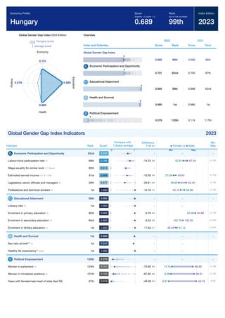 Global Gender Gap Report 2023 199
Global Gender Gap Index 2023 Edition
Hungary score
average score
0.701
Economy
0.995
E
d
u
c
a
t
i
o
n
0.980
Health
0.079
P
o
l
i
t
i
c
s
Overview
Index and Subindex
2023
Score Rank
2022
Score Rank
Global Gender Gap Index
0.689 99th 0.699 88th
Economic Participation and Opportunity
0.701 62nd 0.703 67th
Educational Attainment
0.995 58th 0.998 42nd
Health and Survival
0.980 1st 0.980 1st
Political Empowerment
0.079 130th 0.114 117th
Global Gender Gap Index Indicators 2023
Indicator Rank Score*
Difference
F-M
Min
Max
Economic Participation and Opportunity 62nd 0.701 - -
Labour-force participation rate % 69th 0.788 -14.23 0-100
Wage equality for similar work 1-7 (best) 85th 0.614 - -
Estimated earned income int'l $ 1,000 61st 0.666 -13.56 0-150
Legislators, senior ofﬁcials and managers % 59th 0.577 -26.81 0-100
Professional and technical workers % 1st 1.000 13.76 0-100
Educational Attainment 58th 0.995 - -
Literacy rate % 1st 1.000 - -
Enrolment in primary education % 85th 0.992 -0.79 0-100
Enrolment in secondary education % 83rd 0.995 -0.53 0-200
Enrolment in tertiary education % 1st 1.000 11.63 0-200
Health and Survival 1st 0.980 - -
Sex ratio at birth** % 1st 0.944 - -
Healthy life expectancy** years 1st 1.060 - -
Political Empowerment 130th 0.079 - -
Women in parliament % 124th 0.151 -73.80 0-100
Women in ministerial positions % 127th 0.100 -81.82 0-100
Years with female/male head of state (last 50) 67th 0.016 -48.38 0-50
Economy Proﬁle
Hungary
Score
(imparity = 0, parity = 1)
0.689
Rank
(out of 146 countries)
99th
Index Edition
2023
Compare with
Global average
0 1
Female vs Male
Min Max
-
67.04
52.81
-
40.64
27.08
63.40
36.60
43.12 56.88
-
-
94.88
94.09
103.30
102.78
49.49 61.12
-
-
-
-
86.90
13.10
90.91
9.09
49.19
0.81
 