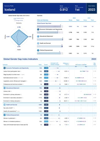 Global Gender Gap Report 2023 201
Global Gender Gap Index 2023 Edition
Iceland score
average score
0.796
Economy
0.991
E
d
u
c
a
t
i
o
n
0.961
Health
0.901
P
o
l
i
t
i
c
s
Overview
Index and Subindex
2023
Score Rank
2022
Score Rank
Global Gender Gap Index
0.912 1st 0.908 1st
Economic Participation and Opportunity
0.796 14th 0.803 11th
Educational Attainment
0.991 79th 0.993 68th
Health and Survival
0.961 128th 0.964 121st
Political Empowerment
0.901 1st 0.874 1st
Global Gender Gap Index Indicators 2023
Indicator Rank Score*
Difference
F-M
Min
Max
Economic Participation and Opportunity 14th 0.796 - -
Labour-force participation rate % 14th 0.894 -8.25 0-100
Wage equality for similar work 1-7 (best) 5th 0.784 - -
Estimated earned income int'l $ 1,000 33rd 0.742 -15.80 0-150
Legislators, senior ofﬁcials and managers % 54th 0.602 -24.86 0-100
Professional and technical workers % 1st 1.000 9.99 0-100
Educational Attainment 79th 0.991 - -
Literacy rate % 1st 1.000 - -
Enrolment in primary education % 74th 0.998 -0.17 0-100
Enrolment in secondary education % 111th 0.962 -4.39 0-200
Enrolment in tertiary education % 1st 1.000 55.01 0-200
Health and Survival 128th 0.961 - -
Sex ratio at birth** % 117th 0.941 - -
Healthy life expectancy** years 128th 1.008 - -
Political Empowerment 1st 0.901 - -
Women in parliament % 6th 0.908 -4.80 0-100
Women in ministerial positions % 25th 0.714 -16.67 0-100
Years with female/male head of state (last 50) 1st 1.000 1.14 0-50
Economy Proﬁle
Iceland
Score
(imparity = 0, parity = 1)
0.912
Rank
(out of 146 countries)
1st
Index Edition
2023
Compare with
Global average
0 1
Female vs Male
Min Max
-
77.52
69.27
-
61.29
45.49
62.43
37.57
45.01 55.00
-
-
99.63
99.46
116.52
112.13
57.41 112.42
-
-
-
-
52.40
47.60
58.33
41.67
24.43 25.57
 
