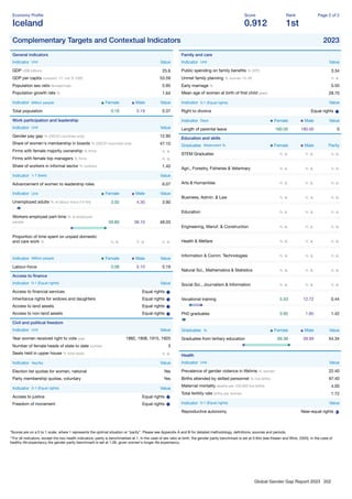 Global Gender Gap Report 2023 202
Economy Proﬁle
Iceland
Score
0.912
Rank
1st
Page 2 of 2
Complementary Targets and Contextual Indicators 2023
General indicators
Indicator Unit Value
GDP US$ billions 25.6
GDP per capita constant '17, intl. $ 1000 53.59
Population sex ratio female/male 0.95
Population growth rate % 1.64
Indicator Million people Female Male Value
Total population 0.18 0.19 0.37
Work participation and leadership
Indicator Unit Value
Gender pay gap % (OECD countries only) 12.90
Share of women's membership in boards % (OECD countries only) 47.10
Firms with female majority ownership % ﬁrms n. a.
Firms with female top managers % ﬁrms n. a.
Share of workers in informal sector % workers 1.40
Indicator 1-7 (best) Value
Advancement of women to leadership roles 6.07
Indicator Unit Female Male Value
Unemployed adults % of labour force (15-64) 3.50 4.30 3.90
Workers employed part-time % of employed
people 59.80 38.10 48.03
Proportion of time spent on unpaid domestic
and care work % n. a. n. a. n. a.
Indicator Million people Female Male Value
Labour-force 0.08 0.10 0.19
Access to ﬁnance
Indicator 0-1 (Equal rights) Value
Access to ﬁnancial services Equal rights
Inheritance rights for widows and daughters Equal rights
Access to land assets Equal rights
Access to non-land assets Equal rights
Civil and political freedom
Indicator Unit Value
Year women received right to vote year 1882, 1908, 1915, 1920
Number of female heads of state to date number 3
Seats held in upper house % total seats n. a.
Indicator Yes/No Value
Election list quotas for women, national Yes
Party membership quotas, voluntary Yes
Indicator 0-1 (Equal rights) Value
Access to justice Equal rights
Freedom of movement Equal rights
Family and care
Indicator Unit Value
Public spending on family beneﬁts % GPD 3.34
Unmet family planning % women 15-49 n. a.
Early marriage % 0.50
Mean age of women at birth of ﬁrst child years 28.70
Indicator 0-1 (Equal rights) Value
Right to divorce Equal rights
Indicator Days Female Male Value
Length of parental leave 180.00 180.00 0
Education and skills
Graduates Attainment % Female Male Parity
STEM Graduates n. a. n. a. n. a.
Agri., Forestry, Fisheries & Veterinary n. a. n. a. n. a.
Arts & Humanities n. a. n. a. n. a.
Business, Admin. & Law n. a. n. a. n. a.
Education n. a. n. a. n. a.
Engineering, Manuf. & Construction n. a. n. a. n. a.
Health & Welfare n. a. n. a. n. a.
Information & Comm. Technologies n. a. n. a. n. a.
Natural Sci., Mathematics & Statistics n. a. n. a. n. a.
Social Sci., Journalism & Information n. a. n. a. n. a.
Vocational training 5.53 12.72 0.44
PhD graduates 0.95 1.85 1.42
Graduates % Female Male Value
Graduates from tertiary education 69.36 39.99 54.34
Health
Indicator Unit Value
Prevalence of gender violence in lifetime % women 22.40
Births attended by skilled personnel % live births 97.40
Maternal mortality deaths per 100,000 live births 4.00
Total fertility rate births per woman 1.72
Indicator 0-1 (Equal rights) Value
Reproductive autonomy Near-equal rights
*Scores are on a 0 to 1 scale, where 1 represents the optimal situation or “parity”. Please see Appendix A and B for detailed methodology, deﬁnitions, sources and periods.
**For all indicators, except the two health indicators, parity is benchmarked at 1. In the case of sex ratio at birth, the gender parity benchmark is set at 0.944 (see Klasen and Wink, 2003). In the case of
healthy life expectancy the gender parity benchmark is set at 1.06, given women's longer life expectancy.
 