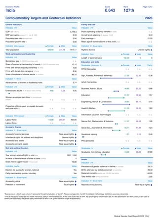 Global Gender Gap Report 2023 204
Economy Proﬁle
India
Score
0.643
Rank
127th
Page 2 of 2
Complementary Targets and Contextual Indicators 2023
General indicators
Indicator Unit Value
GDP US$ billions 3,176.3
GDP per capita constant '17, intl. $ 1000 6.59
Population sex ratio female/male 0.94
Population growth rate % 0.80
Indicator Million people Female Male Value
Total population 685.99 731.18 1417.17
Work participation and leadership
Indicator Unit Value
Gender pay gap % (OECD countries only) n. a.
Share of women's membership in boards % (OECD countries only) 17.10
Firms with female majority ownership % ﬁrms 1.80
Firms with female top managers % ﬁrms 8.90
Share of workers in informal sector % workers 89.10
Indicator 1-7 (best) Value
Advancement of women to leadership roles 3.74
Indicator Unit Female Male Value
Unemployed adults % of labour force (15-64) 4.66 5.06 4.95
Workers employed part-time % of employed
people n. a. n. a. n. a.
Proportion of time spent on unpaid domestic
and care work % n. a. n. a. n. a.
Indicator Million people Female Male Value
Labour-force 112.08 293.57 405.66
Labour-force n. a. n. a. n. a.
Access to ﬁnance
Indicator 0-1 (Equal rights) Value
Access to ﬁnancial services Near-equal rights
Inheritance rights for widows and daughters Uneven rights
Access to land assets Near-equal rights
Access to non-land assets Near-equal rights
Civil and political freedom
Indicator Unit Value
Year women received right to vote year 1937, 1950
Number of female heads of state to date number 4
Seats held in upper house % total seats 13.80
Indicator Yes/No Value
Election list quotas for women, national Yes
Party membership quotas, voluntary Yes
Indicator 0-1 (Equal rights) Value
Access to justice Near-equal rights
Freedom of movement Equal rights
Family and care
Indicator Unit Value
Public spending on family beneﬁts % GPD n. a.
Unmet family planning % women 15-49 9.40
Early marriage % 21.50
Mean age of women at birth of ﬁrst child years n. a.
Indicator 0-1 (Equal rights) Value
Right to divorce Uneven rights
Indicator Days Female Male Value
Length of parental leave 182.00 0 0
Education and skills
Graduates Attainment % Female Male Parity
STEM Graduates n. a. n. a. n. a.
Agri., Forestry, Fisheries & Veterinary 27.50 72.50 0.38
Arts & Humanities n. a. n. a. n. a.
Business, Admin. & Law 46.80 53.20 0.88
Education 61.07 38.93 1.57
Engineering, Manuf. & Construction 30.83 69.17 0.45
Health & Welfare 61.55 38.45 1.60
Information & Comm. Technologies n. a. n. a. n. a.
Natural Sci., Mathematics & Statistics 51.37 48.63 1.06
Social Sci., Journalism & Information 55.11 44.89 1.23
Vocational training 1.51 3.16 0.48
PhD graduates n. a. n. a. n. a.
Graduates % Female Male Value
Graduates from tertiary education 34.30 28.23 31.09
Health
Indicator Unit Value
Prevalence of gender violence in lifetime % women 28.70
Births attended by skilled personnel % live births 89.40
Maternal mortality deaths per 100,000 live births 145.00
Total fertility rate births per woman 2.05
Indicator 0-1 (Equal rights) Value
Reproductive autonomy Near-equal rights
*Scores are on a 0 to 1 scale, where 1 represents the optimal situation or “parity”. Please see Appendix A and B for detailed methodology, deﬁnitions, sources and periods.
**For all indicators, except the two health indicators, parity is benchmarked at 1. In the case of sex ratio at birth, the gender parity benchmark is set at 0.944 (see Klasen and Wink, 2003). In the case of
healthy life expectancy the gender parity benchmark is set at 1.06, given women's longer life expectancy.
 