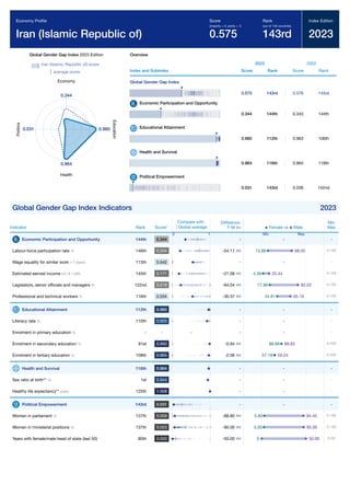 Global Gender Gap Report 2023 207
Global Gender Gap Index 2023 Edition
Iran (Islamic Republic of) score
average score
0.344
Economy
0.960
E
d
u
c
a
t
i
o
n
0.964
Health
0.031
P
o
l
i
t
i
c
s
Overview
Index and Subindex
2023
Score Rank
2022
Score Rank
Global Gender Gap Index
0.575 143rd 0.576 143rd
Economic Participation and Opportunity
0.344 144th 0.343 144th
Educational Attainment
0.960 112th 0.963 106th
Health and Survival
0.964 116th 0.964 118th
Political Empowerment
0.031 143rd 0.036 142nd
Global Gender Gap Index Indicators 2023
Indicator Rank Score*
Difference
F-M
Min
Max
Economic Participation and Opportunity 144th 0.344 - -
Labour-force participation rate % 146th 0.204 -54.17 0-100
Wage equality for similar work 1-7 (best) 113th 0.542 - -
Estimated earned income int'l $ 1,000 145th 0.171 -21.08 0-150
Legislators, senior ofﬁcials and managers % 122nd 0.219 -64.04 0-100
Professional and technical workers % 116th 0.534 -30.37 0-100
Educational Attainment 112th 0.960 - -
Literacy rate % 110th 0.920 - -
Enrolment in primary education % - - - - -
Enrolment in secondary education % 91st 0.990 -0.94 0-200
Enrolment in tertiary education % 108th 0.965 -2.06 0-200
Health and Survival 116th 0.964 - -
Sex ratio at birth** % 1st 0.944 - -
Healthy life expectancy** years 125th 1.008 - -
Political Empowerment 143rd 0.031 - -
Women in parliament % 137th 0.059 -88.80 0-100
Women in ministerial positions % 137th 0.053 -90.00 0-100
Years with female/male head of state (last 50) 80th 0.000 -50.00 0-50
Economy Proﬁle
Iran (Islamic Republic of)
Score
(imparity = 0, parity = 1)
0.575
Rank
(out of 146 countries)
143rd
Index Edition
2023
Compare with
Global average
0 1
Female vs Male
Min Max
-
68.05
13.88
-
25.44
4.36
82.02
17.98
65.19
34.81
-
-
-
89.83
88.89
59.24
57.18
-
-
-
-
94.40
5.60
95.00
5.00
50.00
0
 