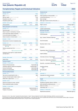 Global Gender Gap Report 2023 208
Economy Proﬁle
Iran (Islamic Republic of)
Score
0.575
Rank
143rd
Page 2 of 2
Complementary Targets and Contextual Indicators 2023
General indicators
Indicator Unit Value
GDP US$ billions 359.71
GDP per capita constant '17, intl. $ 1000 15.00
Population sex ratio female/male 0.98
Population growth rate % 0.72
Indicator Million people Female Male Value
Total population 43.84 44.72 88.55
Work participation and leadership
Indicator Unit Value
Gender pay gap % (OECD countries only) n. a.
Share of women's membership in boards % (OECD countries only) n. a.
Firms with female majority ownership % ﬁrms n. a.
Firms with female top managers % ﬁrms n. a.
Share of workers in informal sector % workers n. a.
Indicator 1-7 (best) Value
Advancement of women to leadership roles 3.18
Indicator Unit Female Male Value
Unemployed adults % of labour force (15-64) 16.18 8.12 9.45
Workers employed part-time % of employed
people 55.69 26.91 32.16
Proportion of time spent on unpaid domestic
and care work % n. a. n. a. n. a.
Indicator Million people Female Male Value
Labour-force 3.77 19.46 23.23
Access to ﬁnance
Indicator 0-1 (Equal rights) Value
Access to ﬁnancial services Equal rights
Inheritance rights for widows and daughters Unequal rights
Access to land assets Equal rights
Access to non-land assets Equal rights
Civil and political freedom
Indicator Unit Value
Year women received right to vote year 1963
Number of female heads of state to date number 1
Seats held in upper house % total seats n. a.
Indicator Yes/No Value
Election list quotas for women, national n. a.
Party membership quotas, voluntary n. a.
Indicator 0-1 (Equal rights) Value
Access to justice Restricted rights
Freedom of movement Unequal rights
Family and care
Indicator Unit Value
Public spending on family beneﬁts % GPD n. a.
Unmet family planning % women 15-49 n. a.
Early marriage % 21.40
Mean age of women at birth of ﬁrst child years n. a.
Indicator 0-1 (Equal rights) Value
Right to divorce Unequal rights
Indicator Days Female Male Value
Length of parental leave 180.00 14.00 0
Education and skills
Graduates Attainment % Female Male Parity
STEM Graduates 31.16 68.84 0.45
Agri., Forestry, Fisheries & Veterinary 47.53 52.47 0.91
Arts & Humanities 64.14 35.86 1.79
Business, Admin. & Law n. a. n. a. n. a.
Education n. a. n. a. n. a.
Engineering, Manuf. & Construction 22.66 77.34 0.29
Health & Welfare n. a. n. a. n. a.
Information & Comm. Technologies 39.11 60.89 0.64
Natural Sci., Mathematics & Statistics 68.02 31.98 2.13
Social Sci., Journalism & Information 55.46 44.54 1.25
Vocational training 6.47 10.53 0.61
PhD graduates 0.30 0.43 0.37
Graduates % Female Male Value
Graduates from tertiary education 26.06 25.72 25.89
Health
Indicator Unit Value
Prevalence of gender violence in lifetime % women 66.00
Births attended by skilled personnel % live births 99.00
Maternal mortality deaths per 100,000 live births 16.00
Total fertility rate births per woman 1.71
Indicator 0-1 (Equal rights) Value
Reproductive autonomy Restricted rights
*Scores are on a 0 to 1 scale, where 1 represents the optimal situation or “parity”. Please see Appendix A and B for detailed methodology, deﬁnitions, sources and periods.
**For all indicators, except the two health indicators, parity is benchmarked at 1. In the case of sex ratio at birth, the gender parity benchmark is set at 0.944 (see Klasen and Wink, 2003). In the case of
healthy life expectancy the gender parity benchmark is set at 1.06, given women's longer life expectancy.
 