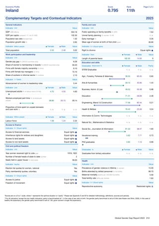Global Gender Gap Report 2023 210
Economy Proﬁle
Ireland
Score
0.795
Rank
11th
Page 2 of 2
Complementary Targets and Contextual Indicators 2023
General indicators
Indicator Unit Value
GDP US$ billions 504.18
GDP per capita constant '17, intl. $ 1000 102.50
Population sex ratio female/male 1.02
Population growth rate % 0.95
Indicator Million people Female Male Value
Total population 2.53 2.49 5.02
Work participation and leadership
Indicator Unit Value
Gender pay gap % (OECD countries only) 8.28
Share of women's membership in boards % (OECD countries only) 30.20
Firms with female majority ownership % ﬁrms 6.10
Firms with female top managers % ﬁrms 15.10
Share of workers in informal sector % workers 2.10
Indicator 1-7 (best) Value
Advancement of women to leadership roles 5.44
Indicator Unit Female Male Value
Unemployed adults % of labour force (15-64) 4.70 4.50 4.60
Workers employed part-time % of employed
people 38.80 20.73 29.14
Proportion of time spent on unpaid domestic
and care work % n. a. n. a. n. a.
Indicator Million people Female Male Value
Labour-force 1.08 1.24 2.32
Access to ﬁnance
Indicator 0-1 (Equal rights) Value
Access to ﬁnancial services Equal rights
Inheritance rights for widows and daughters Equal rights
Access to land assets Equal rights
Access to non-land assets Equal rights
Civil and political freedom
Indicator Unit Value
Year women received right to vote year 1918, 1922
Number of female heads of state to date number 2
Seats held in upper house % total seats 39.00
Indicator Yes/No Value
Election list quotas for women, national Yes
Party membership quotas, voluntary Yes
Indicator 0-1 (Equal rights) Value
Access to justice Equal rights
Freedom of movement Equal rights
Family and care
Indicator Unit Value
Public spending on family beneﬁts % GPD 1.64
Unmet family planning % women 15-49 n. a.
Early marriage % 0.30
Mean age of women at birth of ﬁrst child years 30.90
Indicator 0-1 (Equal rights) Value
Right to divorce Equal rights
Indicator Days Female Male Value
Length of parental leave 182.00 14.00 0
Education and skills
Graduates Attainment % Female Male Parity
STEM Graduates n. a. n. a. n. a.
Agri., Forestry, Fisheries & Veterinary 39.55 60.45 0.65
Arts & Humanities 59.10 40.90 1.44
Business, Admin. & Law 49.52 50.48 0.98
Education 71.31 28.69 2.48
Engineering, Manuf. & Construction 17.56 82.44 0.21
Health & Welfare 76.42 23.58 3.24
Information & Comm. Technologies n. a. n. a. n. a.
Natural Sci., Mathematics & Statistics n. a. n. a. n. a.
Social Sci., Journalism & Information 61.53 38.47 1.60
Vocational training 5.62 7.71 0.73
PhD graduates 0.85 1.13 0.99
Graduates % Female Male Value
Graduates from tertiary education n. a. n. a. n. a.
Health
Indicator Unit Value
Prevalence of gender violence in lifetime % women 15.00
Births attended by skilled personnel % live births 99.70
Maternal mortality deaths per 100,000 live births 5.00
Total fertility rate births per woman 1.63
Indicator 0-1 (Equal rights) Value
Reproductive autonomy Restricted rights
*Scores are on a 0 to 1 scale, where 1 represents the optimal situation or “parity”. Please see Appendix A and B for detailed methodology, deﬁnitions, sources and periods.
**For all indicators, except the two health indicators, parity is benchmarked at 1. In the case of sex ratio at birth, the gender parity benchmark is set at 0.944 (see Klasen and Wink, 2003). In the case of
healthy life expectancy the gender parity benchmark is set at 1.06, given women's longer life expectancy.
 