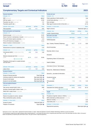 Global Gender Gap Report 2023 212
Economy Proﬁle
Israel
Score
0.701
Rank
83rd
Page 2 of 2
Complementary Targets and Contextual Indicators 2023
General indicators
Indicator Unit Value
GDP US$ billions 488.53
GDP per capita constant '17, intl. $ 1000 42.06
Population sex ratio female/male 1.01
Population growth rate % 1.60
Indicator Million people Female Male Value
Total population 4.53 4.51 9.04
Work participation and leadership
Indicator Unit Value
Gender pay gap % (OECD countries only) 24.32
Share of women's membership in boards % (OECD countries only) 26.70
Firms with female majority ownership % ﬁrms 3.10
Firms with female top managers % ﬁrms 10.10
Share of workers in informal sector % workers n. a.
Indicator 1-7 (best) Value
Advancement of women to leadership roles 5.16
Indicator Unit Female Male Value
Unemployed adults % of labour force (15-64) 4.82 5.06 4.94
Workers employed part-time % of employed
people 46.19 27.27 36.38
Proportion of time spent on unpaid domestic
and care work % n. a. n. a. n. a.
Indicator Million people Female Male Value
Labour-force 1.71 1.84 3.54
Access to ﬁnance
Indicator 0-1 (Equal rights) Value
Access to ﬁnancial services Equal rights
Inheritance rights for widows and daughters Near-equal rights
Access to land assets Near-equal rights
Access to non-land assets Near-equal rights
Civil and political freedom
Indicator Unit Value
Year women received right to vote year 1948
Number of female heads of state to date number 2
Seats held in upper house % total seats n. a.
Indicator Yes/No Value
Election list quotas for women, national Yes
Party membership quotas, voluntary Yes
Indicator 0-1 (Equal rights) Value
Access to justice Restricted rights
Freedom of movement Equal rights
Family and care
Indicator Unit Value
Public spending on family beneﬁts % GPD 1.89
Unmet family planning % women 15-49 n. a.
Early marriage % 2.50
Mean age of women at birth of ﬁrst child years 27.70
Indicator 0-1 (Equal rights) Value
Right to divorce Restricted rights
Indicator Days Female Male Value
Length of parental leave 105.00 0 0
Education and skills
Graduates Attainment % Female Male Parity
STEM Graduates n. a. n. a. n. a.
Agri., Forestry, Fisheries & Veterinary 48.21 51.79 0.93
Arts & Humanities n. a. n. a. n. a.
Business, Admin. & Law n. a. n. a. n. a.
Education n. a. n. a. n. a.
Engineering, Manuf. & Construction n. a. n. a. n. a.
Health & Welfare n. a. n. a. n. a.
Information & Comm. Technologies n. a. n. a. n. a.
Natural Sci., Mathematics & Statistics n. a. n. a. n. a.
Social Sci., Journalism & Information n. a. n. a. n. a.
Vocational training 18.20 15.13 1.20
PhD graduates 1.15 1.75 1.44
Graduates % Female Male Value
Graduates from tertiary education 50.58 30.32 40.19
Health
Indicator Unit Value
Prevalence of gender violence in lifetime % women n. a.
Births attended by skilled personnel % live births n. a.
Maternal mortality deaths per 100,000 live births 3.00
Total fertility rate births per woman 2.90
Indicator 0-1 (Equal rights) Value
Reproductive autonomy Near-equal rights
*Scores are on a 0 to 1 scale, where 1 represents the optimal situation or “parity”. Please see Appendix A and B for detailed methodology, deﬁnitions, sources and periods.
**For all indicators, except the two health indicators, parity is benchmarked at 1. In the case of sex ratio at birth, the gender parity benchmark is set at 0.944 (see Klasen and Wink, 2003). In the case of
healthy life expectancy the gender parity benchmark is set at 1.06, given women's longer life expectancy.
 