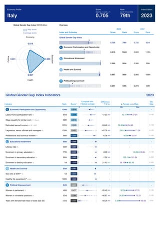Global Gender Gap Report 2023 213
Global Gender Gap Index 2023 Edition
Italy score
average score
0.618
Economy
0.995
E
d
u
c
a
t
i
o
n
0.967
Health
0.241
P
o
l
i
t
i
c
s
Overview
Index and Subindex
2023
Score Rank
2022
Score Rank
Global Gender Gap Index
0.705 79th 0.720 63rd
Economic Participation and Opportunity
0.618 104th 0.603 110th
Educational Attainment
0.995 60th 0.995 59th
Health and Survival
0.967 95th 0.965 108th
Political Empowerment
0.241 64th 0.319 40th
Global Gender Gap Index Indicators 2023
Indicator Rank Score*
Difference
F-M
Min
Max
Economic Participation and Opportunity 104th 0.618 - -
Labour-force participation rate % 93rd 0.696 -17.53 0-100
Wage equality for similar work 1-7 (best) 80th 0.616 - -
Estimated earned income int'l $ 1,000 107th 0.550 -24.49 0-150
Legislators, senior ofﬁcials and managers % 100th 0.401 -42.78 0-100
Professional and technical workers % 86th 0.885 -6.08 0-100
Educational Attainment 60th 0.995 - -
Literacy rate % 65th 0.997 - -
Enrolment in primary education % 77th 0.997 -0.28 0-100
Enrolment in secondary education % 95th 0.985 -1.50 0-200
Enrolment in tertiary education % 1st 1.000 21.43 0-200
Health and Survival 95th 0.967 - -
Sex ratio at birth** % 1st 0.944 - -
Healthy life expectancy** years 105th 1.020 - -
Political Empowerment 64th 0.241 - -
Women in parliament % 48th 0.477 -35.40 0-100
Women in ministerial positions % 53rd 0.364 -46.67 0-100
Years with female/male head of state (last 50) 72nd 0.007 -49.29 0-50
Economy Proﬁle
Italy
Score
(imparity = 0, parity = 1)
0.705
Rank
(out of 146 countries)
79th
Index Edition
2023
Compare with
Global average
0 1
Female vs Male
Min Max
-
57.64
40.11
-
54.48
29.99
71.39
28.61
53.04
46.96
-
-
95.94
95.65
101.64
100.14
59.16 80.59
-
-
-
-
67.70
32.30
73.33
26.67
49.64
0.36
 