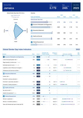 Global Gender Gap Report 2023 215
Global Gender Gap Index 2023 Edition
Jamaica score
average score
0.894
Economy
0.993
E
d
u
c
a
t
i
o
n
0.967
Health
0.263
P
o
l
i
t
i
c
s
Overview
Index and Subindex
2023
Score Rank
2022
Score Rank
Global Gender Gap Index
0.779 24th 0.749 38th
Economic Participation and Opportunity
0.894 2nd 0.798 14th
Educational Attainment
0.993 68th 1.000 1st
Health and Survival
0.967 94th 0.967 95th
Political Empowerment
0.263 57th 0.230 63rd
Global Gender Gap Index Indicators 2023
Indicator Rank Score*
Difference
F-M
Min
Max
Economic Participation and Opportunity 2nd 0.894 - -
Labour-force participation rate % 59th 0.818 -12.65 0-100
Wage equality for similar work 1-7 (best) - - - - -
Estimated earned income int'l $ 1,000 9th 0.833 -1.75 0-150
Legislators, senior ofﬁcials and managers % 1st 1.000 13.37 0-100
Professional and technical workers % 1st 1.000 15.78 0-100
Educational Attainment 68th 0.993 - -
Literacy rate % 1st 1.000 - -
Enrolment in primary education % - - - - -
Enrolment in secondary education % 97th 0.985 -0.01 0-200
Enrolment in tertiary education % 1st 1.000 14.81 0-200
Health and Survival 94th 0.967 - -
Sex ratio at birth** % 1st 0.944 - -
Healthy life expectancy** years 104th 1.020 - -
Political Empowerment 57th 0.263 - -
Women in parliament % 59th 0.401 -42.80 0-100
Women in ministerial positions % 56th 0.333 -50.00 0-100
Years with female/male head of state (last 50) 30th 0.126 -38.77 0-50
Economy Proﬁle
Jamaica
Score
(imparity = 0, parity = 1)
0.779
Rank
(out of 146 countries)
24th
Index Edition
2023
Compare with
Global average
0 1
Female vs Male
Min Max
-
69.66
57.01
-
10.48
8.73
43.31 56.69
42.11 57.89
-
-
-
0.50
0.50
19.88 34.69
-
-
-
-
71.40
28.60
75.00
25.00
44.39
5.61
 