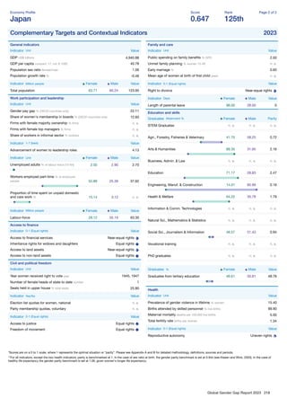 Global Gender Gap Report 2023 218
Economy Proﬁle
Japan
Score
0.647
Rank
125th
Page 2 of 2
Complementary Targets and Contextual Indicators 2023
General indicators
Indicator Unit Value
GDP US$ billions 4,940.88
GDP per capita constant '17, intl. $ 1000 40.78
Population sex ratio female/male 1.06
Population growth rate % -0.46
Indicator Million people Female Male Value
Total population 63.71 60.24 123.95
Work participation and leadership
Indicator Unit Value
Gender pay gap % (OECD countries only) 22.11
Share of women's membership in boards % (OECD countries only) 12.60
Firms with female majority ownership % ﬁrms n. a.
Firms with female top managers % ﬁrms n. a.
Share of workers in informal sector % workers n. a.
Indicator 1-7 (best) Value
Advancement of women to leadership roles 4.13
Indicator Unit Female Male Value
Unemployed adults % of labour force (15-64) 2.50 2.90 2.70
Workers employed part-time % of employed
people 52.89 25.39 37.62
Proportion of time spent on unpaid domestic
and care work % 15.14 3.12 n. a.
Indicator Million people Female Male Value
Labour-force 28.12 35.19 63.30
Access to ﬁnance
Indicator 0-1 (Equal rights) Value
Access to ﬁnancial services Near-equal rights
Inheritance rights for widows and daughters Equal rights
Access to land assets Near-equal rights
Access to non-land assets Equal rights
Civil and political freedom
Indicator Unit Value
Year women received right to vote year 1945, 1947
Number of female heads of state to date number 1
Seats held in upper house % total seats 25.80
Indicator Yes/No Value
Election list quotas for women, national n. a.
Party membership quotas, voluntary n. a.
Indicator 0-1 (Equal rights) Value
Access to justice Equal rights
Freedom of movement Equal rights
Family and care
Indicator Unit Value
Public spending on family beneﬁts % GPD 2.00
Unmet family planning % women 15-49 n. a.
Early marriage % 0.60
Mean age of women at birth of ﬁrst child years n. a.
Indicator 0-1 (Equal rights) Value
Right to divorce Near-equal rights
Indicator Days Female Male Value
Length of parental leave 98.00 28.00 0
Education and skills
Graduates Attainment % Female Male Parity
STEM Graduates n. a. n. a. n. a.
Agri., Forestry, Fisheries & Veterinary 41.75 58.25 0.72
Arts & Humanities 68.35 31.65 2.16
Business, Admin. & Law n. a. n. a. n. a.
Education 71.17 28.83 2.47
Engineering, Manuf. & Construction 14.01 85.99 0.16
Health & Welfare 64.22 35.78 1.79
Information & Comm. Technologies n. a. n. a. n. a.
Natural Sci., Mathematics & Statistics n. a. n. a. n. a.
Social Sci., Journalism & Information 48.57 51.43 0.94
Vocational training n. a. n. a. n. a.
PhD graduates n. a. n. a. n. a.
Graduates % Female Male Value
Graduates from tertiary education 46.61 50.81 48.76
Health
Indicator Unit Value
Prevalence of gender violence in lifetime % women 15.40
Births attended by skilled personnel % live births 99.90
Maternal mortality deaths per 100,000 live births 5.00
Total fertility rate births per woman 1.34
Indicator 0-1 (Equal rights) Value
Reproductive autonomy Uneven rights
*Scores are on a 0 to 1 scale, where 1 represents the optimal situation or “parity”. Please see Appendix A and B for detailed methodology, deﬁnitions, sources and periods.
**For all indicators, except the two health indicators, parity is benchmarked at 1. In the case of sex ratio at birth, the gender parity benchmark is set at 0.944 (see Klasen and Wink, 2003). In the case of
healthy life expectancy the gender parity benchmark is set at 1.06, given women's longer life expectancy.
 