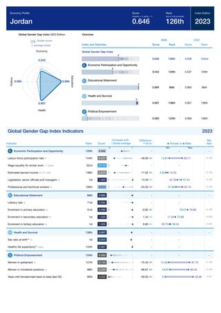 Global Gender Gap Report 2023 219
Global Gender Gap Index 2023 Edition
Jordan score
average score
0.542
Economy
0.994
E
d
u
c
a
t
i
o
n
0.957
Health
0.093
P
o
l
i
t
i
c
s
Overview
Index and Subindex
2023
Score Rank
2022
Score Rank
Global Gender Gap Index
0.646 126th 0.639 122nd
Economic Participation and Opportunity
0.542 125th 0.537 125th
Educational Attainment
0.994 66th 0.993 66th
Health and Survival
0.957 138th 0.957 136th
Political Empowerment
0.093 124th 0.069 136th
Global Gender Gap Index Indicators 2023
Indicator Rank Score*
Difference
F-M
Min
Max
Economic Participation and Opportunity 125th 0.542 - -
Labour-force participation rate % 144th 0.227 -46.90 0-100
Wage equality for similar work 1-7 (best) 32nd 0.713 - -
Estimated earned income int'l $ 1,000 138th 0.242 -11.02 0-150
Legislators, senior ofﬁcials and managers % 1st 1.000 14.49 0-100
Professional and technical workers % 106th 0.610 -24.20 0-100
Educational Attainment 66th 0.994 - -
Literacy rate % 71st 0.994 - -
Enrolment in primary education % 91st 0.988 -0.92 0-100
Enrolment in secondary education % 1st 1.000 1.44 0-200
Enrolment in tertiary education % 1st 1.000 8.80 0-200
Health and Survival 138th 0.957 - -
Sex ratio at birth** % 1st 0.944 - -
Healthy life expectancy** years 144th 0.987 - -
Political Empowerment 124th 0.093 - -
Women in parliament % 127th 0.140 -75.40 0-100
Women in ministerial positions % 88th 0.200 -66.67 0-100
Years with female/male head of state (last 50) 80th 0.000 -50.00 0-50
Economy Proﬁle
Jordan
Score
(imparity = 0, parity = 1)
0.646
Rank
(out of 146 countries)
126th
Index Edition
2023
Compare with
Global average
0 1
Female vs Male
Min Max
-
60.71
13.81
-
14.53
3.52
42.76 57.24
62.10
37.90
-
-
79.99
79.07
71.25 72.69
29.75 38.54
-
-
-
-
87.70
12.30
83.33
16.67
50.00
0
 
