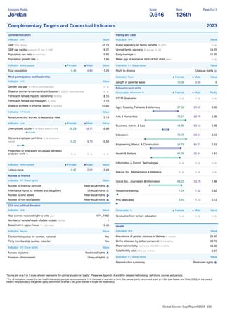 Global Gender Gap Report 2023 220
Economy Proﬁle
Jordan
Score
0.646
Rank
126th
Page 2 of 2
Complementary Targets and Contextual Indicators 2023
General indicators
Indicator Unit Value
GDP US$ billions 45.74
GDP per capita constant '17, intl. $ 1000 9.22
Population sex ratio female/male 0.93
Population growth rate % 1.99
Indicator Million people Female Male Value
Total population 5.44 5.85 11.29
Work participation and leadership
Indicator Unit Value
Gender pay gap % (OECD countries only) n. a.
Share of women's membership in boards % (OECD countries only) n. a.
Firms with female majority ownership % ﬁrms 8.10
Firms with female top managers % ﬁrms 3.10
Share of workers in informal sector % workers 51.60
Indicator 1-7 (best) Value
Advancement of women to leadership roles 5.19
Indicator Unit Female Male Value
Unemployed adults % of labour force (15-64) 26.28 18.71 19.99
Workers employed part-time % of employed
people 15.21 9.75 10.59
Proportion of time spent on unpaid domestic
and care work % n. a. n. a. n. a.
Indicator Million people Female Male Value
Labour-force 0.41 2.02 2.43
Access to ﬁnance
Indicator 0-1 (Equal rights) Value
Access to ﬁnancial services Near-equal rights
Inheritance rights for widows and daughters Unequal rights
Access to land assets Near-equal rights
Access to non-land assets Near-equal rights
Civil and political freedom
Indicator Unit Value
Year women received right to vote year 1974, 1982
Number of female heads of state to date number 1
Seats held in upper house % total seats 15.40
Indicator Yes/No Value
Election list quotas for women, national Yes
Party membership quotas, voluntary Yes
Indicator 0-1 (Equal rights) Value
Access to justice Restricted rights
Freedom of movement Unequal rights
Family and care
Indicator Unit Value
Public spending on family beneﬁts % GPD n. a.
Unmet family planning % women 15-49 14.20
Early marriage % 11.30
Mean age of women at birth of ﬁrst child years n. a.
Indicator 0-1 (Equal rights) Value
Right to divorce Unequal rights
Indicator Days Female Male Value
Length of parental leave 70.00 3.00 0
Education and skills
Graduates Attainment % Female Male Parity
STEM Graduates n. a. n. a. n. a.
Agri., Forestry, Fisheries & Veterinary 37.58 62.42 0.60
Arts & Humanities 70.21 29.79 2.36
Business, Admin. & Law 46.88 53.12 0.88
Education 70.76 29.24 2.42
Engineering, Manuf. & Construction 34.79 65.21 0.53
Health & Welfare 64.39 35.61 1.81
Information & Comm. Technologies n. a. n. a. n. a.
Natural Sci., Mathematics & Statistics n. a. n. a. n. a.
Social Sci., Journalism & Information 66.22 33.78 1.96
Vocational training 1.24 1.52 0.82
PhD graduates 0.33 1.13 0.72
Graduates % Female Male Value
Graduates from tertiary education n. a. n. a. n. a.
Health
Indicator Unit Value
Prevalence of gender violence in lifetime % women 23.60
Births attended by skilled personnel % live births 99.70
Maternal mortality deaths per 100,000 live births 46.00
Total fertility rate births per woman 2.87
Indicator 0-1 (Equal rights) Value
Reproductive autonomy Restricted rights
*Scores are on a 0 to 1 scale, where 1 represents the optimal situation or “parity”. Please see Appendix A and B for detailed methodology, deﬁnitions, sources and periods.
**For all indicators, except the two health indicators, parity is benchmarked at 1. In the case of sex ratio at birth, the gender parity benchmark is set at 0.944 (see Klasen and Wink, 2003). In the case of
healthy life expectancy the gender parity benchmark is set at 1.06, given women's longer life expectancy.
 