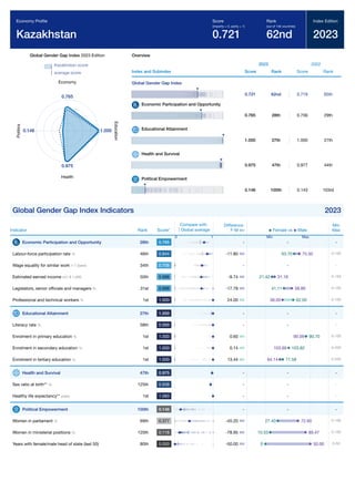 Global Gender Gap Report 2023 221
Global Gender Gap Index 2023 Edition
Kazakhstan score
average score
0.765
Economy
1.000
E
d
u
c
a
t
i
o
n
0.975
Health
0.146
P
o
l
i
t
i
c
s
Overview
Index and Subindex
2023
Score Rank
2022
Score Rank
Global Gender Gap Index
0.721 62nd 0.719 65th
Economic Participation and Opportunity
0.765 28th 0.756 29th
Educational Attainment
1.000 27th 1.000 27th
Health and Survival
0.975 47th 0.977 44th
Political Empowerment
0.146 100th 0.143 103rd
Global Gender Gap Index Indicators 2023
Indicator Rank Score*
Difference
F-M
Min
Max
Economic Participation and Opportunity 28th 0.765 - -
Labour-force participation rate % 46th 0.844 -11.80 0-100
Wage equality for similar work 1-7 (best) 34th 0.708 - -
Estimated earned income int'l $ 1,000 50th 0.688 -9.74 0-150
Legislators, senior ofﬁcials and managers % 31st 0.698 -17.78 0-100
Professional and technical workers % 1st 1.000 24.00 0-100
Educational Attainment 27th 1.000 - -
Literacy rate % 58th 0.999 - -
Enrolment in primary education % 1st 1.000 0.60 0-100
Enrolment in secondary education % 1st 1.000 0.14 0-200
Enrolment in tertiary education % 1st 1.000 13.44 0-200
Health and Survival 47th 0.975 - -
Sex ratio at birth** % 125th 0.938 - -
Healthy life expectancy** years 1st 1.060 - -
Political Empowerment 100th 0.146 - -
Women in parliament % 69th 0.377 -45.20 0-100
Women in ministerial positions % 120th 0.118 -78.95 0-100
Years with female/male head of state (last 50) 80th 0.000 -50.00 0-50
Economy Proﬁle
Ka2akhstan
Score
(imparity = 0, parity = 1)
0.721
Rank
(out of 146 countries)
62nd
Index Edition
2023
Compare with
Global average
0 1
Female vs Male
Min Max
-
75.50
63.70
-
31.16
21.42
58.89
41.11
38.00 62.00
-
-
90.09 90.70
103.69 103.82
64.14 77.58
-
-
-
-
72.60
27.40
89.47
10.53
50.00
0
 