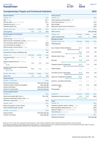 Global Gender Gap Report 2023 222
Economy Proﬁle
Kazakhstan
Score
0.721
Rank
62nd
Page 2 of 2
Complementary Targets and Contextual Indicators 2023
General indicators
Indicator Unit Value
GDP US$ billions 197.11
GDP per capita constant '17, intl. $ 1000 26.11
Population sex ratio female/male 1.08
Population growth rate % 1.30
Indicator Million people Female Male Value
Total population 10.06 9.34 19.40
Work participation and leadership
Indicator Unit Value
Gender pay gap % (OECD countries only) n. a.
Share of women's membership in boards % (OECD countries only) n. a.
Firms with female majority ownership % ﬁrms 23.80
Firms with female top managers % ﬁrms 26.00
Share of workers in informal sector % workers n. a.
Indicator 1-7 (best) Value
Advancement of women to leadership roles 4.94
Indicator Unit Female Male Value
Unemployed adults % of labour force (15-64) 5.41 4.46 4.92
Workers employed part-time % of employed
people 11.90 6.54 9.13
Proportion of time spent on unpaid domestic
and care work % 18.96 6.25 n. a.
Indicator Million people Female Male Value
Labour-force 3.93 4.15 8.09
Access to ﬁnance
Indicator 0-1 (Equal rights) Value
Access to ﬁnancial services Near-equal rights
Inheritance rights for widows and daughters Equal rights
Access to land assets Near-equal rights
Access to non-land assets Near-equal rights
Civil and political freedom
Indicator Unit Value
Year women received right to vote year 1924, 1991
Number of female heads of state to date number 1
Seats held in upper house % total seats 22.00
Indicator Yes/No Value
Election list quotas for women, national Yes
Party membership quotas, voluntary n. a.
Indicator 0-1 (Equal rights) Value
Access to justice Near-equal rights
Freedom of movement Equal rights
Family and care
Indicator Unit Value
Public spending on family beneﬁts % GPD n. a.
Unmet family planning % women 15-49 15.47
Early marriage % 6.50
Mean age of women at birth of ﬁrst child years 28.90
Indicator 0-1 (Equal rights) Value
Right to divorce Equal rights
Indicator Days Female Male Value
Length of parental leave 126.00 0 309.00
Education and skills
Graduates Attainment % Female Male Parity
STEM Graduates n. a. n. a. n. a.
Agri., Forestry, Fisheries & Veterinary 37.52 62.48 0.60
Arts & Humanities 66.55 33.45 1.99
Business, Admin. & Law 50.68 49.32 1.03
Education 76.08 23.92 3.18
Engineering, Manuf. & Construction 28.45 71.55 0.40
Health & Welfare n. a. n. a. n. a.
Information & Comm. Technologies 30.40 69.60 0.44
Natural Sci., Mathematics & Statistics 66.97 33.03 2.03
Social Sci., Journalism & Information n. a. n. a. n. a.
Vocational training 17.34 19.82 0.88
PhD graduates n. a. n. a. n. a.
Graduates % Female Male Value
Graduates from tertiary education 78.64 59.21 68.65
Health
Indicator Unit Value
Prevalence of gender violence in lifetime % women 16.50
Births attended by skilled personnel % live births 99.90
Maternal mortality deaths per 100,000 live births 10.00
Total fertility rate births per woman 3.13
Indicator 0-1 (Equal rights) Value
Reproductive autonomy Equal rights
*Scores are on a 0 to 1 scale, where 1 represents the optimal situation or “parity”. Please see Appendix A and B for detailed methodology, deﬁnitions, sources and periods.
**For all indicators, except the two health indicators, parity is benchmarked at 1. In the case of sex ratio at birth, the gender parity benchmark is set at 0.944 (see Klasen and Wink, 2003). In the case of
healthy life expectancy the gender parity benchmark is set at 1.06, given women's longer life expectancy.
 
