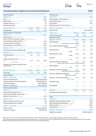 Global Gender Gap Report 2023 224
Economy Proﬁle
Kenya
Score
0.708
Rank
77th
Page 2 of 2
Complementary Targets and Contextual Indicators 2023
General indicators
Indicator Unit Value
GDP US$ billions 110.35
GDP per capita constant '17, intl. $ 1000 4.74
Population sex ratio female/male 1.02
Population growth rate % 1.94
Indicator Million people Female Male Value
Total population 27.25 26.78 54.03
Work participation and leadership
Indicator Unit Value
Gender pay gap % (OECD countries only) n. a.
Share of women's membership in boards % (OECD countries only) n. a.
Firms with female majority ownership % ﬁrms 13.20
Firms with female top managers % ﬁrms 18.10
Share of workers in informal sector % workers 86.50
Indicator 1-7 (best) Value
Advancement of women to leadership roles 4.43
Indicator Unit Female Male Value
Unemployed adults % of labour force (15-64) 5.63 5.08 5.34
Workers employed part-time % of employed
people 31.50 20.70 25.85
Proportion of time spent on unpaid domestic
and care work % n. a. n. a. n. a.
Indicator Million people Female Male Value
Labour-force 7.79 8.46 16.25
Access to ﬁnance
Indicator 0-1 (Equal rights) Value
Access to ﬁnancial services Near-equal rights
Inheritance rights for widows and daughters Restricted rights
Access to land assets Uneven rights
Access to non-land assets Uneven rights
Civil and political freedom
Indicator Unit Value
Year women received right to vote year n. a.
Number of female heads of state to date number 1
Seats held in upper house % total seats 31.80
Indicator Yes/No Value
Election list quotas for women, national Yes
Party membership quotas, voluntary Yes
Indicator 0-1 (Equal rights) Value
Access to justice Near-equal rights
Freedom of movement Equal rights
Family and care
Indicator Unit Value
Public spending on family beneﬁts % GPD n. a.
Unmet family planning % women 15-49 12.71
Early marriage % 13.20
Mean age of women at birth of ﬁrst child years n. a.
Indicator 0-1 (Equal rights) Value
Right to divorce Uneven rights
Indicator Days Female Male Value
Length of parental leave 90.00 14.00 0
Education and skills
Graduates Attainment % Female Male Parity
STEM Graduates 30.73 69.27 0.44
Agri., Forestry, Fisheries & Veterinary 37.28 62.72 0.59
Arts & Humanities 47.74 52.26 0.91
Business, Admin. & Law 46.98 53.02 0.89
Education 49.15 50.85 0.97
Engineering, Manuf. & Construction 19.46 80.54 0.24
Health & Welfare 49.06 50.94 0.96
Information & Comm. Technologies 30.10 69.90 0.43
Natural Sci., Mathematics & Statistics 37.99 62.01 0.61
Social Sci., Journalism & Information 56.16 43.84 1.28
Vocational training n. a. n. a. n. a.
PhD graduates n. a. n. a. n. a.
Graduates % Female Male Value
Graduates from tertiary education n. a. n. a. n. a.
Health
Indicator Unit Value
Prevalence of gender violence in lifetime % women 39.40
Births attended by skilled personnel % live births 70.20
Maternal mortality deaths per 100,000 live births 342.00
Total fertility rate births per woman 3.40
Indicator 0-1 (Equal rights) Value
Reproductive autonomy Restricted rights
*Scores are on a 0 to 1 scale, where 1 represents the optimal situation or “parity”. Please see Appendix A and B for detailed methodology, deﬁnitions, sources and periods.
**For all indicators, except the two health indicators, parity is benchmarked at 1. In the case of sex ratio at birth, the gender parity benchmark is set at 0.944 (see Klasen and Wink, 2003). In the case of
healthy life expectancy the gender parity benchmark is set at 1.06, given women's longer life expectancy.
 