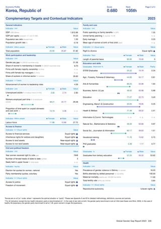 Global Gender Gap Report 2023 226
Economy Proﬁle
Korea, Republic of
Score
0.680
Rank
105th
Page 2 of 2
Complementary Targets and Contextual Indicators 2023
General indicators
Indicator Unit Value
GDP US$ billions 1,810.96
GDP per capita constant '17, intl. $ 1000 44.23
Population sex ratio female/male 1.00
Population growth rate % -0.18
Indicator Million people Female Male Value
Total population 25.95 25.87 51.82
Work participation and leadership
Indicator Unit Value
Gender pay gap % (OECD countries only) 31.06
Share of women's membership in boards % (OECD countries only) 8.70
Firms with female majority ownership % ﬁrms n. a.
Firms with female top managers % ﬁrms n. a.
Share of workers in informal sector % workers 26.60
Indicator 1-7 (best) Value
Advancement of women to leadership roles 4.56
Indicator Unit Female Male Value
Unemployed adults % of labour force (15-64) 3.00 2.74 2.85
Workers employed part-time % of employed
people 38.21 22.77 29.48
Proportion of time spent on unpaid domestic
and care work % 14.10 4.38 n. a.
Indicator Million people Female Male Value
Labour-force 11.86 15.86 27.72
Access to ﬁnance
Indicator 0-1 (Equal rights) Value
Access to ﬁnancial services Equal rights
Inheritance rights for widows and daughters Equal rights
Access to land assets Near-equal rights
Access to non-land assets Near-equal rights
Civil and political freedom
Indicator Unit Value
Year women received right to vote year 1948
Number of female heads of state to date number 3
Seats held in upper house % total seats n. a.
Indicator Yes/No Value
Election list quotas for women, national Yes
Party membership quotas, voluntary Yes
Indicator 0-1 (Equal rights) Value
Access to justice Equal rights
Freedom of movement Equal rights
Family and care
Indicator Unit Value
Public spending on family beneﬁts % GPD 1.55
Unmet family planning % women 15-49 n. a.
Early marriage % 0.20
Mean age of women at birth of ﬁrst child years n. a.
Indicator 0-1 (Equal rights) Value
Right to divorce Equal rights
Indicator Days Female Male Value
Length of parental leave 90.00 10.00 0
Education and skills
Graduates Attainment % Female Male Parity
STEM Graduates 25.22 74.78 0.34
Agri., Forestry, Fisheries & Veterinary 44.83 55.17 0.81
Arts & Humanities 66.04 33.96 1.94
Business, Admin. & Law 49.02 50.98 0.96
Education 77.27 22.73 3.40
Engineering, Manuf. & Construction 20.05 79.95 0.25
Health & Welfare 71.48 28.52 2.51
Information & Comm. Technologies n. a. n. a. n. a.
Natural Sci., Mathematics & Statistics 49.20 50.80 0.97
Social Sci., Journalism & Information 60.17 39.83 1.51
Vocational training 11.70 15.62 0.75
PhD graduates 0.39 1.17 0.77
Graduates % Female Male Value
Graduates from tertiary education 57.22 50.32 53.62
Health
Indicator Unit Value
Prevalence of gender violence in lifetime % women 16.50
Births attended by skilled personnel % live births 100.00
Maternal mortality deaths per 100,000 live births 11.00
Total fertility rate births per woman 0.84
Indicator 0-1 (Equal rights) Value
Reproductive autonomy Uneven rights
*Scores are on a 0 to 1 scale, where 1 represents the optimal situation or “parity”. Please see Appendix A and B for detailed methodology, deﬁnitions, sources and periods.
**For all indicators, except the two health indicators, parity is benchmarked at 1. In the case of sex ratio at birth, the gender parity benchmark is set at 0.944 (see Klasen and Wink, 2003). In the case of
healthy life expectancy the gender parity benchmark is set at 1.06, given women's longer life expectancy.
 
