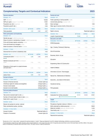 Global Gender Gap Report 2023 228
Economy Proﬁle
Kuwait
Score
0.651
Rank
120th
Page 2 of 2
Complementary Targets and Contextual Indicators 2023
General indicators
Indicator Unit Value
GDP US$ billions 105.96
GDP per capita constant '17, intl. $ 1000 43.92
Population sex ratio female/male 0.64
Population growth rate % -2.56
Indicator Million people Female Male Value
Total population 1.67 2.60 4.27
Work participation and leadership
Indicator Unit Value
Gender pay gap % (OECD countries only) n. a.
Share of women's membership in boards % (OECD countries only) n. a.
Firms with female majority ownership % ﬁrms n. a.
Firms with female top managers % ﬁrms n. a.
Share of workers in informal sector % workers n. a.
Indicator 1-7 (best) Value
Advancement of women to leadership roles 4.42
Indicator Unit Female Male Value
Unemployed adults % of labour force (15-64) 5.84 0.96 2.19
Workers employed part-time % of employed
people n. a. n. a. n. a.
Proportion of time spent on unpaid domestic
and care work % n. a. n. a. n. a.
Indicator Million people Female Male Value
Labour-force 0.64 1.91 2.55
Access to ﬁnance
Indicator 0-1 (Equal rights) Value
Access to ﬁnancial services Uneven rights
Inheritance rights for widows and daughters Unequal rights
Access to land assets Unequal rights
Access to non-land assets Unequal rights
Civil and political freedom
Indicator Unit Value
Year women received right to vote year 2005
Number of female heads of state to date number 1
Seats held in upper house % total seats n. a.
Indicator Yes/No Value
Election list quotas for women, national n. a.
Party membership quotas, voluntary n. a.
Indicator 0-1 (Equal rights) Value
Access to justice Restricted rights
Freedom of movement Uneven rights
Family and care
Indicator Unit Value
Public spending on family beneﬁts % GPD n. a.
Unmet family planning % women 15-49 n. a.
Early marriage % 5.60
Mean age of women at birth of ﬁrst child years n. a.
Indicator 0-1 (Equal rights) Value
Right to divorce Restricted rights
Indicator Days Female Male Value
Length of parental leave 70.00 0 0
Education and skills
Graduates Attainment % Female Male Parity
STEM Graduates n. a. n. a. n. a.
Agri., Forestry, Fisheries & Veterinary n. a. n. a. n. a.
Arts & Humanities n. a. n. a. n. a.
Business, Admin. & Law n. a. n. a. n. a.
Education n. a. n. a. n. a.
Engineering, Manuf. & Construction n. a. n. a. n. a.
Health & Welfare n. a. n. a. n. a.
Information & Comm. Technologies n. a. n. a. n. a.
Natural Sci., Mathematics & Statistics n. a. n. a. n. a.
Social Sci., Journalism & Information n. a. n. a. n. a.
Vocational training n. a. n. a. n. a.
PhD graduates n. a. n. a. n. a.
Graduates % Female Male Value
Graduates from tertiary education 57.31 20.59 37.61
Health
Indicator Unit Value
Prevalence of gender violence in lifetime % women n. a.
Births attended by skilled personnel % live births 99.90
Maternal mortality deaths per 100,000 live births 12.00
Total fertility rate births per woman 2.14
Indicator 0-1 (Equal rights) Value
Reproductive autonomy Restricted rights
*Scores are on a 0 to 1 scale, where 1 represents the optimal situation or “parity”. Please see Appendix A and B for detailed methodology, deﬁnitions, sources and periods.
**For all indicators, except the two health indicators, parity is benchmarked at 1. In the case of sex ratio at birth, the gender parity benchmark is set at 0.944 (see Klasen and Wink, 2003). In the case of
healthy life expectancy the gender parity benchmark is set at 1.06, given women's longer life expectancy.
 
