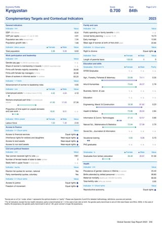 Global Gender Gap Report 2023 230
Economy Proﬁle
Kyrgyzstan
Score
0.700
Rank
84th
Page 2 of 2
Complementary Targets and Contextual Indicators 2023
General indicators
Indicator Unit Value
GDP US$ billions 8.54
GDP per capita constant '17, intl. $ 1000 4.81
Population sex ratio female/male 1.04
Population growth rate % 1.69
Indicator Million people Female Male Value
Total population 3.38 3.26 6.63
Work participation and leadership
Indicator Unit Value
Gender pay gap % (OECD countries only) n. a.
Share of women's membership in boards % (OECD countries only) n. a.
Firms with female majority ownership % ﬁrms 26.90
Firms with female top managers % ﬁrms 32.90
Share of workers in informal sector % workers 63.20
Indicator 1-7 (best) Value
Advancement of women to leadership roles 4.93
Indicator Unit Female Male Value
Unemployed adults % of labour force (15-64) 4.42 4.04 4.19
Workers employed part-time % of employed
people 41.93 17.03 27.30
Proportion of time spent on unpaid domestic
and care work % 16.81 9.51 n. a.
Indicator Million people Female Male Value
Labour-force 1.03 1.40 2.43
Access to ﬁnance
Indicator 0-1 (Equal rights) Value
Access to ﬁnancial services Equal rights
Inheritance rights for widows and daughters Near-equal rights
Access to land assets Near-equal rights
Access to non-land assets Near-equal rights
Civil and political freedom
Indicator Unit Value
Year women received right to vote year 1991
Number of female heads of state to date number 2
Seats held in upper house % total seats n. a.
Indicator Yes/No Value
Election list quotas for women, national Yes
Party membership quotas, voluntary Yes
Indicator 0-1 (Equal rights) Value
Access to justice Equal rights
Freedom of movement Equal rights
Family and care
Indicator Unit Value
Public spending on family beneﬁts % GPD n. a.
Unmet family planning % women 15-49 19.73
Early marriage % 13.90
Mean age of women at birth of ﬁrst child years 22.60
Indicator 0-1 (Equal rights) Value
Right to divorce Equal rights
Indicator Days Female Male Value
Length of parental leave 126.00 0 0
Education and skills
Graduates Attainment % Female Male Parity
STEM Graduates n. a. n. a. n. a.
Agri., Forestry, Fisheries & Veterinary 25.89 74.11 0.35
Arts & Humanities 73.63 26.37 2.79
Business, Admin. & Law n. a. n. a. n. a.
Education n. a. n. a. n. a.
Engineering, Manuf. & Construction 18.38 81.62 0.23
Health & Welfare 73.96 26.04 2.84
Information & Comm. Technologies 47.43 52.57 0.90
Natural Sci., Mathematics & Statistics 72.94 27.06 2.70
Social Sci., Journalism & Information n. a. n. a. n. a.
Vocational training 5.65 8.06 0.70
PhD graduates n. a. n. a. n. a.
Graduates % Female Male Value
Graduates from tertiary education 36.49 26.87 31.59
Health
Indicator Unit Value
Prevalence of gender violence in lifetime % women 25.40
Births attended by skilled personnel % live births 99.80
Maternal mortality deaths per 100,000 live births 60.00
Total fertility rate births per woman 3.00
Indicator 0-1 (Equal rights) Value
Reproductive autonomy Equal rights
*Scores are on a 0 to 1 scale, where 1 represents the optimal situation or “parity”. Please see Appendix A and B for detailed methodology, deﬁnitions, sources and periods.
**For all indicators, except the two health indicators, parity is benchmarked at 1. In the case of sex ratio at birth, the gender parity benchmark is set at 0.944 (see Klasen and Wink, 2003). In the case of
healthy life expectancy the gender parity benchmark is set at 1.06, given women's longer life expectancy.
 
