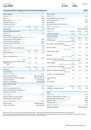 Global Gender Gap Report 2023 232
Economy Proﬁle
Lao PDR
Score
0.733
Rank
54th
Page 2 of 2
Complementary Targets and Contextual Indicators 2023
General indicators
Indicator Unit Value
GDP US$ billions 18.83
GDP per capita constant '17, intl. $ 1000 7.85
Population sex ratio female/male 0.98
Population growth rate % 1.43
Indicator Million people Female Male Value
Total population 3.73 3.79 7.53
Work participation and leadership
Indicator Unit Value
Gender pay gap % (OECD countries only) n. a.
Share of women's membership in boards % (OECD countries only) n. a.
Firms with female majority ownership % ﬁrms 35.50
Firms with female top managers % ﬁrms 43.10
Share of workers in informal sector % workers 88.80
Indicator 1-7 (best) Value
Advancement of women to leadership roles 4.59
Indicator Unit Female Male Value
Unemployed adults % of labour force (15-64) 0.92 1.57 1.26
Workers employed part-time % of employed
people 55.64 49.82 52.62
Proportion of time spent on unpaid domestic
and care work % 13.60 10.06 n. a.
Indicator Million people Female Male Value
Labour-force 1.34 1.49 2.83
Access to ﬁnance
Indicator 0-1 (Equal rights) Value
Access to ﬁnancial services Near-equal rights
Inheritance rights for widows and daughters Near-equal rights
Access to land assets Equal rights
Access to non-land assets Equal rights
Civil and political freedom
Indicator Unit Value
Year women received right to vote year 1958
Number of female heads of state to date number 1
Seats held in upper house % total seats n. a.
Indicator Yes/No Value
Election list quotas for women, national n. a.
Party membership quotas, voluntary n. a.
Indicator 0-1 (Equal rights) Value
Access to justice Restricted rights
Freedom of movement Equal rights
Family and care
Indicator Unit Value
Public spending on family beneﬁts % GPD n. a.
Unmet family planning % women 15-49 13.30
Early marriage % 19.80
Mean age of women at birth of ﬁrst child years n. a.
Indicator 0-1 (Equal rights) Value
Right to divorce Near-equal rights
Indicator Days Female Male Value
Length of parental leave 105.00 3.00 0
Education and skills
Graduates Attainment % Female Male Parity
STEM Graduates 28.95 71.05 0.41
Agri., Forestry, Fisheries & Veterinary 44.74 55.26 0.81
Arts & Humanities 56.56 43.44 1.30
Business, Admin. & Law n. a. n. a. n. a.
Education 60.71 39.29 1.55
Engineering, Manuf. & Construction 17.95 82.05 0.22
Health & Welfare 67.14 32.86 2.04
Information & Comm. Technologies 40.82 59.18 0.69
Natural Sci., Mathematics & Statistics 55.00 45.00 1.22
Social Sci., Journalism & Information n. a. n. a. n. a.
Vocational training 2.90 3.17 0.92
PhD graduates n. a. n. a. n. a.
Graduates % Female Male Value
Graduates from tertiary education 8.75 8.83 8.79
Health
Indicator Unit Value
Prevalence of gender violence in lifetime % women 15.30
Births attended by skilled personnel % live births 64.40
Maternal mortality deaths per 100,000 live births 185.00
Total fertility rate births per woman 2.54
Indicator 0-1 (Equal rights) Value
Reproductive autonomy Restricted rights
*Scores are on a 0 to 1 scale, where 1 represents the optimal situation or “parity”. Please see Appendix A and B for detailed methodology, deﬁnitions, sources and periods.
**For all indicators, except the two health indicators, parity is benchmarked at 1. In the case of sex ratio at birth, the gender parity benchmark is set at 0.944 (see Klasen and Wink, 2003). In the case of
healthy life expectancy the gender parity benchmark is set at 1.06, given women's longer life expectancy.
 