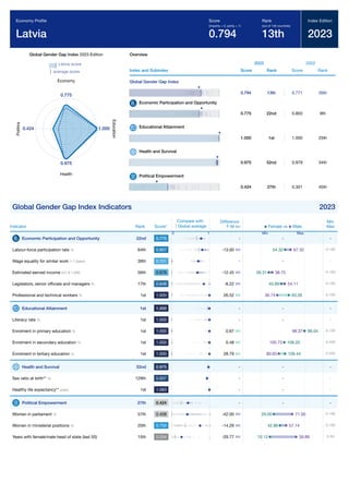 Global Gender Gap Report 2023 233
Global Gender Gap Index 2023 Edition
Latvia score
average score
0.775
Economy
1.000
E
d
u
c
a
t
i
o
n
0.975
Health
0.424
P
o
l
i
t
i
c
s
Overview
Index and Subindex
2023
Score Rank
2022
Score Rank
Global Gender Gap Index
0.794 13th 0.771 26th
Economic Participation and Opportunity
0.775 22nd 0.803 9th
Educational Attainment
1.000 1st 1.000 25th
Health and Survival
0.975 52nd 0.979 34th
Political Empowerment
0.424 27th 0.301 45th
Global Gender Gap Index Indicators 2023
Indicator Rank Score*
Difference
F-M
Min
Max
Economic Participation and Opportunity 22nd 0.775 - -
Labour-force participation rate % 64th 0.807 -13.00 0-100
Wage equality for similar work 1-7 (best) 39th 0.701 - -
Estimated earned income int'l $ 1,000 56th 0.679 -12.45 0-150
Legislators, senior ofﬁcials and managers % 17th 0.848 -8.22 0-100
Professional and technical workers % 1st 1.000 26.52 0-100
Educational Attainment 1st 1.000 - -
Literacy rate % 1st 1.000 - -
Enrolment in primary education % 1st 1.000 0.67 0-100
Enrolment in secondary education % 1st 1.000 0.48 0-200
Enrolment in tertiary education % 1st 1.000 28.79 0-200
Health and Survival 52nd 0.975 - -
Sex ratio at birth** % 129th 0.937 - -
Healthy life expectancy** years 1st 1.060 - -
Political Empowerment 27th 0.424 - -
Women in parliament % 57th 0.408 -42.00 0-100
Women in ministerial positions % 20th 0.750 -14.29 0-100
Years with female/male head of state (last 50) 15th 0.254 -29.77 0-50
Economy Proﬁle
Latvia
Score
(imparity = 0, parity = 1)
0.794
Rank
(out of 146 countries)
13th
Index Edition
2023
Compare with
Global average
0 1
Female vs Male
Min Max
-
67.32
54.32
-
38.75
26.31
54.11
45.89
36.74 63.26
-
-
98.37 99.04
105.73 106.20
80.65 109.44
-
-
-
-
71.00
29.00
57.14
42.86
39.89
10.12
 