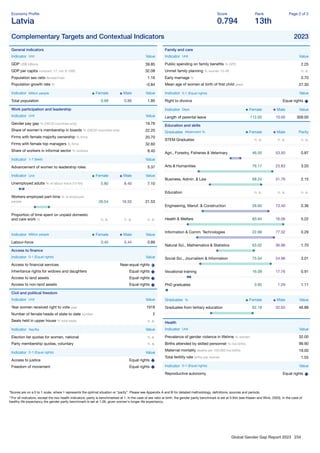 Global Gender Gap Report 2023 234
Economy Proﬁle
Latvia
Score
0.794
Rank
13th
Page 2 of 2
Complementary Targets and Contextual Indicators 2023
General indicators
Indicator Unit Value
GDP US$ billions 39.85
GDP per capita constant '17, intl. $ 1000 32.08
Population sex ratio female/male 1.16
Population growth rate % -0.84
Indicator Million people Female Male Value
Total population 0.99 0.86 1.85
Work participation and leadership
Indicator Unit Value
Gender pay gap % (OECD countries only) 19.76
Share of women's membership in boards % (OECD countries only) 22.20
Firms with female majority ownership % ﬁrms 20.70
Firms with female top managers % ﬁrms 32.60
Share of workers in informal sector % workers 8.40
Indicator 1-7 (best) Value
Advancement of women to leadership roles 5.37
Indicator Unit Female Male Value
Unemployed adults % of labour force (15-64) 5.80 8.40 7.10
Workers employed part-time % of employed
people 26.54 16.50 21.53
Proportion of time spent on unpaid domestic
and care work % n. a. n. a. n. a.
Indicator Million people Female Male Value
Labour-force 0.45 0.44 0.89
Access to ﬁnance
Indicator 0-1 (Equal rights) Value
Access to ﬁnancial services Near-equal rights
Inheritance rights for widows and daughters Equal rights
Access to land assets Equal rights
Access to non-land assets Equal rights
Civil and political freedom
Indicator Unit Value
Year women received right to vote year 1918
Number of female heads of state to date number 2
Seats held in upper house % total seats n. a.
Indicator Yes/No Value
Election list quotas for women, national n. a.
Party membership quotas, voluntary n. a.
Indicator 0-1 (Equal rights) Value
Access to justice Equal rights
Freedom of movement Equal rights
Family and care
Indicator Unit Value
Public spending on family beneﬁts % GPD 2.25
Unmet family planning % women 15-49 n. a.
Early marriage % 0.70
Mean age of women at birth of ﬁrst child years 27.30
Indicator 0-1 (Equal rights) Value
Right to divorce Equal rights
Indicator Days Female Male Value
Length of parental leave 112.00 10.00 309.00
Education and skills
Graduates Attainment % Female Male Parity
STEM Graduates n. a. n. a. n. a.
Agri., Forestry, Fisheries & Veterinary 46.50 53.50 0.87
Arts & Humanities 76.17 23.83 3.20
Business, Admin. & Law 68.24 31.76 2.15
Education n. a. n. a. n. a.
Engineering, Manuf. & Construction 26.60 73.40 0.36
Health & Welfare 83.94 16.06 5.22
Information & Comm. Technologies 22.68 77.32 0.29
Natural Sci., Mathematics & Statistics 63.02 36.98 1.70
Social Sci., Journalism & Information 75.04 24.96 3.01
Vocational training 16.09 17.76 0.91
PhD graduates 0.95 1.29 1.11
Graduates % Female Male Value
Graduates from tertiary education 62.18 32.63 46.88
Health
Indicator Unit Value
Prevalence of gender violence in lifetime % women 32.00
Births attended by skilled personnel % live births 99.90
Maternal mortality deaths per 100,000 live births 19.00
Total fertility rate births per woman 1.55
Indicator 0-1 (Equal rights) Value
Reproductive autonomy Equal rights
*Scores are on a 0 to 1 scale, where 1 represents the optimal situation or “parity”. Please see Appendix A and B for detailed methodology, deﬁnitions, sources and periods.
**For all indicators, except the two health indicators, parity is benchmarked at 1. In the case of sex ratio at birth, the gender parity benchmark is set at 0.944 (see Klasen and Wink, 2003). In the case of
healthy life expectancy the gender parity benchmark is set at 1.06, given women's longer life expectancy.
 