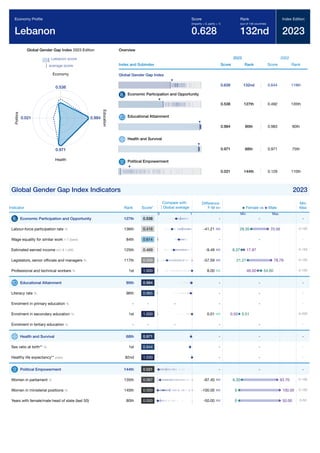 Global Gender Gap Report 2023 235
Global Gender Gap Index 2023 Edition
Lebanon score
average score
0.538
Economy
0.984
E
d
u
c
a
t
i
o
n
0.971
Health
0.021
P
o
l
i
t
i
c
s
Overview
Index and Subindex
2023
Score Rank
2022
Score Rank
Global Gender Gap Index
0.628 132nd 0.644 119th
Economic Participation and Opportunity
0.538 127th 0.492 135th
Educational Attainment
0.984 90th 0.983 90th
Health and Survival
0.971 68th 0.971 75th
Political Empowerment
0.021 144th 0.129 110th
Global Gender Gap Index Indicators 2023
Indicator Rank Score*
Difference
F-M
Min
Max
Economic Participation and Opportunity 127th 0.538 - -
Labour-force participation rate % 136th 0.416 -41.21 0-100
Wage equality for similar work 1-7 (best) 84th 0.614 - -
Estimated earned income int'l $ 1,000 125th 0.469 -9.49 0-150
Legislators, senior ofﬁcials and managers % 117th 0.269 -57.59 0-100
Professional and technical workers % 1st 1.000 8.00 0-100
Educational Attainment 90th 0.984 - -
Literacy rate % 96th 0.965 - -
Enrolment in primary education % - - - - -
Enrolment in secondary education % 1st 1.000 0.01 0-200
Enrolment in tertiary education % - - - - -
Health and Survival 68th 0.971 - -
Sex ratio at birth** % 1st 0.944 - -
Healthy life expectancy** years 82nd 1.030 - -
Political Empowerment 144th 0.021 - -
Women in parliament % 135th 0.067 -87.40 0-100
Women in ministerial positions % 140th 0.000 -100.00 0-100
Years with female/male head of state (last 50) 80th 0.000 -50.00 0-50
Economy Proﬁle
Lebanon
Score
(imparity = 0, parity = 1)
0.628
Rank
(out of 146 countries)
132nd
Index Edition
2023
Compare with
Global average
0 1
Female vs Male
Min Max
-
70.56
29.35
-
17.87
8.37
78.79
21.21
46.00 54.00
-
-
-
0.50 0.51
-
-
-
-
-
93.70
6.30
100.00
0
50.00
0
 