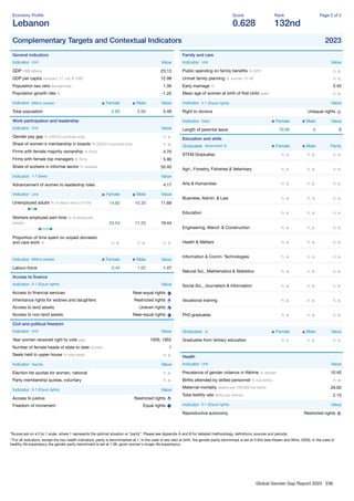 Global Gender Gap Report 2023 236
Economy Proﬁle
Lebanon
Score
0.628
Rank
132nd
Page 2 of 2
Complementary Targets and Contextual Indicators 2023
General indicators
Indicator Unit Value
GDP US$ billions 23.13
GDP per capita constant '17, intl. $ 1000 12.98
Population sex ratio female/male 1.06
Population growth rate % -1.25
Indicator Million people Female Male Value
Total population 2.83 2.66 5.49
Work participation and leadership
Indicator Unit Value
Gender pay gap % (OECD countries only) n. a.
Share of women's membership in boards % (OECD countries only) n. a.
Firms with female majority ownership % ﬁrms 4.70
Firms with female top managers % ﬁrms 5.90
Share of workers in informal sector % workers 55.40
Indicator 1-7 (best) Value
Advancement of women to leadership roles 4.17
Indicator Unit Female Male Value
Unemployed adults % of labour force (15-64) 14.60 10.30 11.69
Workers employed part-time % of employed
people 24.54 17.20 19.44
Proportion of time spent on unpaid domestic
and care work % n. a. n. a. n. a.
Indicator Million people Female Male Value
Labour-force 0.44 1.02 1.47
Access to ﬁnance
Indicator 0-1 (Equal rights) Value
Access to ﬁnancial services Near-equal rights
Inheritance rights for widows and daughters Restricted rights
Access to land assets Uneven rights
Access to non-land assets Near-equal rights
Civil and political freedom
Indicator Unit Value
Year women received right to vote year 1926, 1952
Number of female heads of state to date number 1
Seats held in upper house % total seats n. a.
Indicator Yes/No Value
Election list quotas for women, national n. a.
Party membership quotas, voluntary n. a.
Indicator 0-1 (Equal rights) Value
Access to justice Restricted rights
Freedom of movement Equal rights
Family and care
Indicator Unit Value
Public spending on family beneﬁts % GPD n. a.
Unmet family planning % women 15-49 n. a.
Early marriage % 3.40
Mean age of women at birth of ﬁrst child years n. a.
Indicator 0-1 (Equal rights) Value
Right to divorce Unequal rights
Indicator Days Female Male Value
Length of parental leave 70.00 0 0
Education and skills
Graduates Attainment % Female Male Parity
STEM Graduates n. a. n. a. n. a.
Agri., Forestry, Fisheries & Veterinary n. a. n. a. n. a.
Arts & Humanities n. a. n. a. n. a.
Business, Admin. & Law n. a. n. a. n. a.
Education n. a. n. a. n. a.
Engineering, Manuf. & Construction n. a. n. a. n. a.
Health & Welfare n. a. n. a. n. a.
Information & Comm. Technologies n. a. n. a. n. a.
Natural Sci., Mathematics & Statistics n. a. n. a. n. a.
Social Sci., Journalism & Information n. a. n. a. n. a.
Vocational training n. a. n. a. n. a.
PhD graduates n. a. n. a. n. a.
Graduates % Female Male Value
Graduates from tertiary education n. a. n. a. n. a.
Health
Indicator Unit Value
Prevalence of gender violence in lifetime % women 10.40
Births attended by skilled personnel % live births n. a.
Maternal mortality deaths per 100,000 live births 29.00
Total fertility rate births per woman 2.10
Indicator 0-1 (Equal rights) Value
Reproductive autonomy Restricted rights
*Scores are on a 0 to 1 scale, where 1 represents the optimal situation or “parity”. Please see Appendix A and B for detailed methodology, deﬁnitions, sources and periods.
**For all indicators, except the two health indicators, parity is benchmarked at 1. In the case of sex ratio at birth, the gender parity benchmark is set at 0.944 (see Klasen and Wink, 2003). In the case of
healthy life expectancy the gender parity benchmark is set at 1.06, given women's longer life expectancy.
 