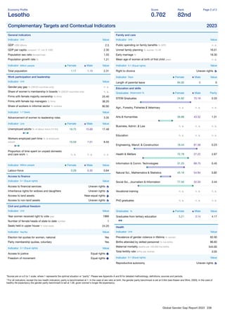 Global Gender Gap Report 2023 238
Economy Proﬁle
Lesotho
Score
0.702
Rank
82nd
Page 2 of 2
Complementary Targets and Contextual Indicators 2023
General indicators
Indicator Unit Value
GDP US$ billions 2.5
GDP per capita constant '17, intl. $ 1000 2.30
Population sex ratio female/male 1.03
Population growth rate % 1.21
Indicator Million people Female Male Value
Total population 1.17 1.14 2.31
Work participation and leadership
Indicator Unit Value
Gender pay gap % (OECD countries only) n. a.
Share of women's membership in boards % (OECD countries only) n. a.
Firms with female majority ownership % ﬁrms 25.40
Firms with female top managers % ﬁrms 36.20
Share of workers in informal sector % workers 80.90
Indicator 1-7 (best) Value
Advancement of women to leadership roles 3.35
Indicator Unit Female Male Value
Unemployed adults % of labour force (15-64) 19.75 15.69 17.49
Workers employed part-time % of employed
people 10.59 7.01 8.55
Proportion of time spent on unpaid domestic
and care work % n. a. n. a. n. a.
Indicator Million people Female Male Value
Labour-force 0.29 0.35 0.64
Access to ﬁnance
Indicator 0-1 (Equal rights) Value
Access to ﬁnancial services Uneven rights
Inheritance rights for widows and daughters Uneven rights
Access to land assets Near-equal rights
Access to non-land assets Uneven rights
Civil and political freedom
Indicator Unit Value
Year women received right to vote year 1966
Number of female heads of state to date number 1
Seats held in upper house % total seats 24.20
Indicator Yes/No Value
Election list quotas for women, national Yes
Party membership quotas, voluntary Yes
Indicator 0-1 (Equal rights) Value
Access to justice Equal rights
Freedom of movement Equal rights
Family and care
Indicator Unit Value
Public spending on family beneﬁts % GPD n. a.
Unmet family planning % women 15-49 16.01
Early marriage % 18.30
Mean age of women at birth of ﬁrst child years n. a.
Indicator 0-1 (Equal rights) Value
Right to divorce Uneven rights
Indicator Days Female Male Value
Length of parental leave 84.00 0 0
Education and skills
Graduates Attainment % Female Male Parity
STEM Graduates 24.82 75.18 0.33
Agri., Forestry, Fisheries & Veterinary n. a. n. a. n. a.
Arts & Humanities 56.68 43.32 1.31
Business, Admin. & Law n. a. n. a. n. a.
Education n. a. n. a. n. a.
Engineering, Manuf. & Construction 18.44 81.56 0.23
Health & Welfare 72.78 27.22 2.67
Information & Comm. Technologies 31.25 68.75 0.45
Natural Sci., Mathematics & Statistics 45.16 54.84 0.82
Social Sci., Journalism & Information 77.50 22.50 3.44
Vocational training n. a. n. a. n. a.
PhD graduates n. a. n. a. n. a.
Graduates % Female Male Value
Graduates from tertiary education 5.21 3.14 4.17
Health
Indicator Unit Value
Prevalence of gender violence in lifetime % women 62.00
Births attended by skilled personnel % live births 86.60
Maternal mortality deaths per 100,000 live births 544.00
Total fertility rate births per woman 3.05
Indicator 0-1 (Equal rights) Value
Reproductive autonomy Uneven rights
*Scores are on a 0 to 1 scale, where 1 represents the optimal situation or “parity”. Please see Appendix A and B for detailed methodology, deﬁnitions, sources and periods.
**For all indicators, except the two health indicators, parity is benchmarked at 1. In the case of sex ratio at birth, the gender parity benchmark is set at 0.944 (see Klasen and Wink, 2003). In the case of
healthy life expectancy the gender parity benchmark is set at 1.06, given women's longer life expectancy.
 