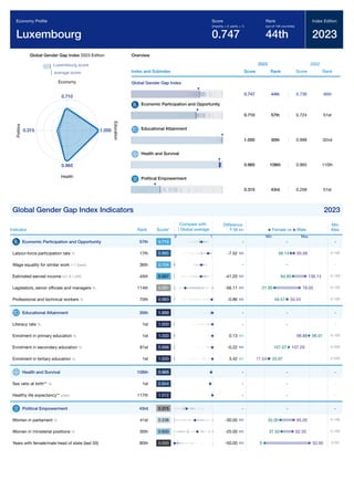 Global Gender Gap Report 2023 243
Global Gender Gap Index 2023 Edition
Luxembourg score
average score
0.710
Economy
1.000
E
d
u
c
a
t
i
o
n
0.965
Health
0.315
P
o
l
i
t
i
c
s
Overview
Index and Subindex
2023
Score Rank
2022
Score Rank
Global Gender Gap Index
0.747 44th 0.736 46th
Economic Participation and Opportunity
0.710 57th 0.724 51st
Educational Attainment
1.000 30th 0.999 32nd
Health and Survival
0.965 108th 0.965 110th
Political Empowerment
0.315 43rd 0.258 51st
Global Gender Gap Index Indicators 2023
Indicator Rank Score*
Difference
F-M
Min
Max
Economic Participation and Opportunity 57th 0.710 - -
Labour-force participation rate % 17th 0.885 -7.52 0-100
Wage equality for similar work 1-7 (best) 36th 0.704 - -
Estimated earned income int'l $ 1,000 45th 0.697 -41.20 0-150
Legislators, senior ofﬁcials and managers % 114th 0.281 -56.11 0-100
Professional and technical workers % 70th 0.983 -0.86 0-100
Educational Attainment 30th 1.000 - -
Literacy rate % 1st 1.000 - -
Enrolment in primary education % 1st 1.000 0.13 0-100
Enrolment in secondary education % 81st 0.998 -0.22 0-200
Enrolment in tertiary education % 1st 1.000 3.42 0-200
Health and Survival 108th 0.965 - -
Sex ratio at birth** % 1st 0.944 - -
Healthy life expectancy** years 117th 1.012 - -
Political Empowerment 43rd 0.315 - -
Women in parliament % 41st 0.538 -30.00 0-100
Women in ministerial positions % 30th 0.600 -25.00 0-100
Years with female/male head of state (last 50) 80th 0.000 -50.00 0-50
Economy Proﬁle
Luxembourg
Score
(imparity = 0, parity = 1)
0.747
Rank
(out of 146 countries)
44th
Index Edition
2023
Compare with
Global average
0 1
Female vs Male
Min Max
-
65.66
58.14
-
136.14
94.95
78.05
21.95
50.43
49.57
-
-
98.88 99.01
107.29
107.07
17.54 20.97
-
-
-
-
65.00
35.00
62.50
37.50
50.00
0
 