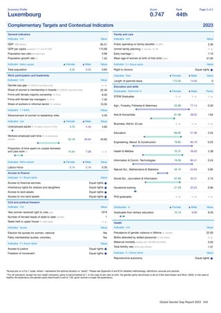 Global Gender Gap Report 2023 244
Economy Proﬁle
Luxembourg
Score
0.747
Rank
44th
Page 2 of 2
Complementary Targets and Contextual Indicators 2023
General indicators
Indicator Unit Value
GDP US$ billions 85.51
GDP per capita constant '17, intl. $ 1000 115.68
Population sex ratio female/male 0.99
Population growth rate % 1.52
Indicator Million people Female Male Value
Total population 0.32 0.33 0.65
Work participation and leadership
Indicator Unit Value
Gender pay gap % (OECD countries only) n. a.
Share of women's membership in boards % (OECD countries only) 22.40
Firms with female majority ownership % ﬁrms 8.30
Firms with female top managers % ﬁrms 7.40
Share of workers in informal sector % workers 10.30
Indicator 1-7 (best) Value
Advancement of women to leadership roles 5.40
Indicator Unit Female Male Value
Unemployed adults % of labour force (15-64) 4.70 4.40 4.60
Workers employed part-time % of employed
people 52.18 30.64 40.65
Proportion of time spent on unpaid domestic
and care work % 14.44 7.08 n. a.
Indicator Million people Female Male Value
Labour-force 0.14 0.16 0.30
Access to ﬁnance
Indicator 0-1 (Equal rights) Value
Access to ﬁnancial services Equal rights
Inheritance rights for widows and daughters Equal rights
Access to land assets Equal rights
Access to non-land assets Equal rights
Civil and political freedom
Indicator Unit Value
Year women received right to vote year 1919
Number of female heads of state to date number 1
Seats held in upper house % total seats n. a.
Indicator Yes/No Value
Election list quotas for women, national Yes
Party membership quotas, voluntary Yes
Indicator 0-1 (Equal rights) Value
Access to justice Equal rights
Freedom of movement Equal rights
Family and care
Indicator Unit Value
Public spending on family beneﬁts % GPD 3.36
Unmet family planning % women 15-49 n. a.
Early marriage % 1.10
Mean age of women at birth of ﬁrst child years 31.00
Indicator 0-1 (Equal rights) Value
Right to divorce Equal rights
Indicator Days Female Male Value
Length of parental leave 112.00 14.00 0
Education and skills
Graduates Attainment % Female Male Parity
STEM Graduates n. a. n. a. n. a.
Agri., Forestry, Fisheries & Veterinary 22.86 77.14 0.30
Arts & Humanities 61.98 38.02 1.63
Business, Admin. & Law n. a. n. a. n. a.
Education 68.92 31.08 2.22
Engineering, Manuf. & Construction 19.82 80.18 0.25
Health & Welfare 70.37 29.63 2.38
Information & Comm. Technologies 19.59 80.41 0.24
Natural Sci., Mathematics & Statistics 45.16 54.84 0.82
Social Sci., Journalism & Information 67.69 32.31 2.10
Vocational training 21.29 22.25 0.96
PhD graduates n. a. n. a. n. a.
Graduates % Female Male Value
Graduates from tertiary education 10.10 6.60 8.29
Health
Indicator Unit Value
Prevalence of gender violence in lifetime % women 22.00
Births attended by skilled personnel % live births n. a.
Maternal mortality deaths per 100,000 live births 5.00
Total fertility rate births per woman 1.37
Indicator 0-1 (Equal rights) Value
Reproductive autonomy Equal rights
*Scores are on a 0 to 1 scale, where 1 represents the optimal situation or “parity”. Please see Appendix A and B for detailed methodology, deﬁnitions, sources and periods.
**For all indicators, except the two health indicators, parity is benchmarked at 1. In the case of sex ratio at birth, the gender parity benchmark is set at 0.944 (see Klasen and Wink, 2003). In the case of
healthy life expectancy the gender parity benchmark is set at 1.06, given women's longer life expectancy.
 