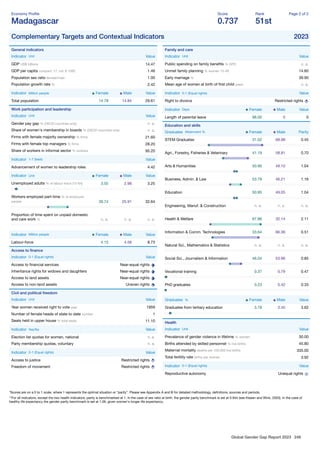 Global Gender Gap Report 2023 246
Economy Proﬁle
Madagascar
Score
0.737
Rank
51st
Page 2 of 2
Complementary Targets and Contextual Indicators 2023
General indicators
Indicator Unit Value
GDP US$ billions 14.47
GDP per capita constant '17, intl. $ 1000 1.46
Population sex ratio female/male 1.00
Population growth rate % 2.42
Indicator Million people Female Male Value
Total population 14.78 14.84 29.61
Work participation and leadership
Indicator Unit Value
Gender pay gap % (OECD countries only) n. a.
Share of women's membership in boards % (OECD countries only) n. a.
Firms with female majority ownership % ﬁrms 21.60
Firms with female top managers % ﬁrms 28.20
Share of workers in informal sector % workers 95.20
Indicator 1-7 (best) Value
Advancement of women to leadership roles 4.42
Indicator Unit Female Male Value
Unemployed adults % of labour force (15-64) 3.55 2.98 3.25
Workers employed part-time % of employed
people 39.74 25.91 32.64
Proportion of time spent on unpaid domestic
and care work % n. a. n. a. n. a.
Indicator Million people Female Male Value
Labour-force 4.15 4.58 8.73
Access to ﬁnance
Indicator 0-1 (Equal rights) Value
Access to ﬁnancial services Near-equal rights
Inheritance rights for widows and daughters Near-equal rights
Access to land assets Near-equal rights
Access to non-land assets Uneven rights
Civil and political freedom
Indicator Unit Value
Year women received right to vote year 1959
Number of female heads of state to date number 1
Seats held in upper house % total seats 11.10
Indicator Yes/No Value
Election list quotas for women, national n. a.
Party membership quotas, voluntary n. a.
Indicator 0-1 (Equal rights) Value
Access to justice Restricted rights
Freedom of movement Restricted rights
Family and care
Indicator Unit Value
Public spending on family beneﬁts % GPD n. a.
Unmet family planning % women 15-49 14.60
Early marriage % 39.90
Mean age of women at birth of ﬁrst child years n. a.
Indicator 0-1 (Equal rights) Value
Right to divorce Restricted rights
Indicator Days Female Male Value
Length of parental leave 98.00 0 0
Education and skills
Graduates Attainment % Female Male Parity
STEM Graduates 31.02 68.98 0.45
Agri., Forestry, Fisheries & Veterinary 41.19 58.81 0.70
Arts & Humanities 50.90 49.10 1.04
Business, Admin. & Law 53.79 46.21 1.16
Education 50.95 49.05 1.04
Engineering, Manuf. & Construction n. a. n. a. n. a.
Health & Welfare 67.86 32.14 2.11
Information & Comm. Technologies 33.64 66.36 0.51
Natural Sci., Mathematics & Statistics n. a. n. a. n. a.
Social Sci., Journalism & Information 46.04 53.96 0.85
Vocational training 0.37 0.79 0.47
PhD graduates 0.23 0.42 0.33
Graduates % Female Male Value
Graduates from tertiary education 3.78 3.45 3.62
Health
Indicator Unit Value
Prevalence of gender violence in lifetime % women 30.00
Births attended by skilled personnel % live births 45.80
Maternal mortality deaths per 100,000 live births 335.00
Total fertility rate births per woman 3.92
Indicator 0-1 (Equal rights) Value
Reproductive autonomy Unequal rights
*Scores are on a 0 to 1 scale, where 1 represents the optimal situation or “parity”. Please see Appendix A and B for detailed methodology, deﬁnitions, sources and periods.
**For all indicators, except the two health indicators, parity is benchmarked at 1. In the case of sex ratio at birth, the gender parity benchmark is set at 0.944 (see Klasen and Wink, 2003). In the case of
healthy life expectancy the gender parity benchmark is set at 1.06, given women's longer life expectancy.
 