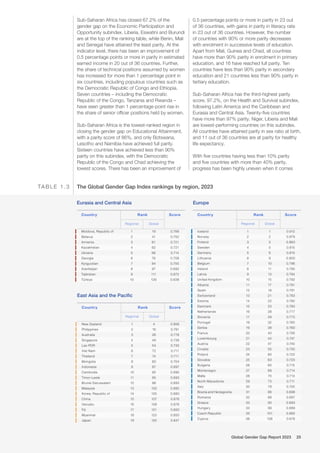 Sub-Saharan Africa has closed 67.2% of the
gender gap on the Economic Participation and
Opportunity subindex. Liberia, Eswatini and Burundi
are at the top of the ranking table, while Benin, Mali
and Senegal have attained the least parity. At the
indicator level, there has been an improvement of
0.5 percentage points or more in parity in estimated
earned income in 20 out of 36 countries. Further,
the share of technical positions assumed by women
has increased for more than 1 percentage point in
six countries, including populous countries such as
the Democratic Republic of Congo and Ethiopia.
Seven countries – including the Democratic
Republic of the Congo, Tanzania and Rwanda –
have seen greater than 1 percentage-point rise in
the share of senior officer positions held by women.
Sub-Saharan Africa is the lowest-ranked region in
closing the gender gap on Educational Attainment,
with a parity score of 86%, and only Botswana,
Lesotho and Namibia have achieved full parity.
Sixteen countries have achieved less than 90%
parity on this subindex, with the Democratic
Republic of the Congo and Chad achieving the
lowest scores. There has been an improvement of
0.5 percentage points or more in parity in 23 out
of 36 countries, with gains in parity in literacy rate
in 23 out of 36 countries. However, the number
of countries with 90% or more parity decreases
with enrolment in successive levels of education.
Apart from Mali, Guinea and Chad, all countries
have more than 90% parity in enrolment in primary
education, and 16 have reached full parity. Ten
countries have less than 90% parity in secondary
education and 21 countries less than 90% parity in
tertiary education.
Sub-Saharan Africa has the third-highest parity
score, 97.2%, on the Health and Survival subindex,
following Latin America and the Caribbean and
Eurasia and Central Asia. Twenty-five countries
have more than 97% parity. Niger, Liberia and Mali
are lowest-performing countries on this subindex.
All countries have attained parity in sex ratio at birth,
and 11 out of 36 countries are at parity for healthy
life expectancy.
With five countries having less than 10% parity
and five countries with more than 40% parity,
progress has been highly uneven when it comes
Country Rank Score
Regional Global
Moldova, Republic of 1 19 0.788
Belarus 2 41 0.752
Armenia 3 61 0.721
Kazakhstan 4 62 0.721
Ukraine 5 66 0.714
Georgia 6 76 0.708
Kyrgyzstan 7 84 0.700
Azerbaijan 8 97 0.692
Tajikistan 9 111 0.672
Türkiye 10 129 0.638
Eurasia and Central Asia
Country Rank Score
Regional Global
New Zealand 1 4 0.856
Philippines 2 16 0.791
Australia 3 26 0.778
Singapore 4 49 0.739
Lao PDR 5 54 0.733
Viet Nam 6 72 0.711
Thailand 7 74 0.711
Mongolia 8 80 0.704
Indonesia 9 87 0.697
Cambodia 10 92 0.695
Timor-Leste 11 95 0.693
Brunei Darussalam 12 96 0.693
Malaysia 13 102 0.682
Korea, Republic of 14 105 0.680
China 15 107 0.678
Vanuatu 16 108 0.678
Fiji 17 121 0.650
Myanmar 18 123 0.650
Japan 19 125 0.647
East Asia and the Pacific
Country Rank Score
Regional Global
Iceland 1 1 0.912
Norway 2 2 0.879
Finland 3 3 0.863
Sweden 4 5 0.815
Germany 5 6 0.815
Lithuania 6 9 0.800
Belgium 7 10 0.796
Ireland 8 11 0.795
Latvia 9 13 0.794
United Kingdom 10 15 0.792
Albania 11 17 0.791
Spain 12 18 0.791
Switzerland 13 21 0.783
Estonia 14 22 0.782
Denmark 15 23 0.780
Netherlands 16 28 0.777
Slovenia 17 29 0.773
Portugal 18 32 0.765
Serbia 19 38 0.760
France 20 40 0.756
Luxembourg 21 44 0.747
Austria 22 47 0.740
Croatia 23 55 0.730
Poland 24 60 0.722
Slovakia 25 63 0.720
Bulgaria 26 65 0.715
Montenegro 27 69 0.714
Malta 28 70 0.713
North Macedonia 29 73 0.711
Italy 30 79 0.705
Bosnia and Herzegovina 31 86 0.698
Romania 32 88 0.697
Greece 33 93 0.693
Hungary 34 99 0.689
Czech Republic 35 101 0.685
Cyprus 36 106 0.678
Europe
The Global Gender Gap Index rankings by region, 2023
TA B L E 1 . 3
Global Gender Gap Report 2023 25
 