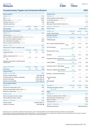 Global Gender Gap Report 2023 250
Economy Proﬁle
Malaysia
Score
0.682
Rank
102nd
Page 2 of 2
Complementary Targets and Contextual Indicators 2023
General indicators
Indicator Unit Value
GDP US$ billions 372.98
GDP per capita constant '17, intl. $ 1000 26.33
Population sex ratio female/male 0.96
Population growth rate % 1.12
Indicator Million people Female Male Value
Total population 16.60 17.34 33.94
Work participation and leadership
Indicator Unit Value
Gender pay gap % (OECD countries only) n. a.
Share of women's membership in boards % (OECD countries only) n. a.
Firms with female majority ownership % ﬁrms 19.40
Firms with female top managers % ﬁrms 33.20
Share of workers in informal sector % workers n. a.
Indicator 1-7 (best) Value
Advancement of women to leadership roles 5.31
Indicator Unit Female Male Value
Unemployed adults % of labour force (15-64) 4.68 4.45 4.54
Workers employed part-time % of employed
people 11.03 9.31 10.98
Proportion of time spent on unpaid domestic
and care work % n. a. n. a. n. a.
Indicator Million people Female Male Value
Labour-force 5.10 7.96 13.06
Access to ﬁnance
Indicator 0-1 (Equal rights) Value
Access to ﬁnancial services Equal rights
Inheritance rights for widows and daughters Uneven rights
Access to land assets Uneven rights
Access to non-land assets Uneven rights
Civil and political freedom
Indicator Unit Value
Year women received right to vote year 1957
Number of female heads of state to date number 1
Seats held in upper house % total seats 19.60
Indicator Yes/No Value
Election list quotas for women, national n. a.
Party membership quotas, voluntary Yes
Indicator 0-1 (Equal rights) Value
Access to justice Restricted rights
Freedom of movement Equal rights
Family and care
Indicator Unit Value
Public spending on family beneﬁts % GPD n. a.
Unmet family planning % women 15-49 n. a.
Early marriage % 6.10
Mean age of women at birth of ﬁrst child years n. a.
Indicator 0-1 (Equal rights) Value
Right to divorce Unequal rights
Indicator Days Female Male Value
Length of parental leave 60.00 0 0
Education and skills
Graduates Attainment % Female Male Parity
STEM Graduates n. a. n. a. n. a.
Agri., Forestry, Fisheries & Veterinary 47.67 52.33 0.91
Arts & Humanities 63.42 36.58 1.73
Business, Admin. & Law n. a. n. a. n. a.
Education 69.73 30.27 2.30
Engineering, Manuf. & Construction 27.05 72.95 0.37
Health & Welfare 72.41 27.59 2.62
Information & Comm. Technologies 46.00 54.00 0.85
Natural Sci., Mathematics & Statistics 70.73 29.27 2.42
Social Sci., Journalism & Information n. a. n. a. n. a.
Vocational training 3.71 5.70 0.65
PhD graduates 0.26 0.27 0.26
Graduates % Female Male Value
Graduates from tertiary education 22.14 10.77 16.28
Health
Indicator Unit Value
Prevalence of gender violence in lifetime % women n. a.
Births attended by skilled personnel % live births 99.60
Maternal mortality deaths per 100,000 live births 29.00
Total fertility rate births per woman 1.82
Indicator 0-1 (Equal rights) Value
Reproductive autonomy Restricted rights
*Scores are on a 0 to 1 scale, where 1 represents the optimal situation or “parity”. Please see Appendix A and B for detailed methodology, deﬁnitions, sources and periods.
**For all indicators, except the two health indicators, parity is benchmarked at 1. In the case of sex ratio at birth, the gender parity benchmark is set at 0.944 (see Klasen and Wink, 2003). In the case of
healthy life expectancy the gender parity benchmark is set at 1.06, given women's longer life expectancy.
 