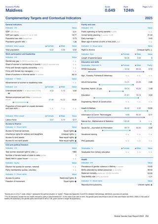 Global Gender Gap Report 2023 252
Economy Proﬁle
Maldives
Score
0.649
Rank
124th
Page 2 of 2
Complementary Targets and Contextual Indicators 2023
General indicators
Indicator Unit Value
GDP US$ billions 5.41
GDP per capita constant '17, intl. $ 1000 18.77
Population sex ratio female/male 0.73
Population growth rate % 1.36
Indicator Million people Female Male Value
Total population 0.22 0.30 0.52
Work participation and leadership
Indicator Unit Value
Gender pay gap % (OECD countries only) n. a.
Share of women's membership in boards % (OECD countries only) n. a.
Firms with female majority ownership % ﬁrms n. a.
Firms with female top managers % ﬁrms n. a.
Share of workers in informal sector % workers 48.10
Indicator 1-7 (best) Value
Advancement of women to leadership roles n. a.
Indicator Unit Female Male Value
Unemployed adults % of labour force (15-64) 4.03 5.10 4.64
Workers employed part-time % of employed
people 31.46 10.72 18.95
Proportion of time spent on unpaid domestic
and care work % n. a. n. a. n. a.
Indicator Million people Female Male Value
Labour-force 0.07 0.10 0.17
Access to ﬁnance
Indicator 0-1 (Equal rights) Value
Access to ﬁnancial services Equal rights
Inheritance rights for widows and daughters Unequal rights
Access to land assets Near-equal rights
Access to non-land assets Near-equal rights
Civil and political freedom
Indicator Unit Value
Year women received right to vote year 1965
Number of female heads of state to date number 1
Seats held in upper house % total seats n. a.
Indicator Yes/No Value
Election list quotas for women, national n. a.
Party membership quotas, voluntary n. a.
Indicator 0-1 (Equal rights) Value
Access to justice Restricted rights
Freedom of movement Equal rights
Family and care
Indicator Unit Value
Public spending on family beneﬁts % GPD n. a.
Unmet family planning % women 15-49 31.40
Early marriage % 5.40
Mean age of women at birth of ﬁrst child years n. a.
Indicator 0-1 (Equal rights) Value
Right to divorce Unequal rights
Indicator Days Female Male Value
Length of parental leave 60.00 3.00 0
Education and skills
Graduates Attainment % Female Male Parity
STEM Graduates 10.56 89.44 0.12
Agri., Forestry, Fisheries & Veterinary n. a. n. a. n. a.
Arts & Humanities 74.31 25.69 2.89
Business, Admin. & Law 59.74 40.26 1.48
Education 81.81 18.19 4.50
Engineering, Manuf. & Construction n. a. n. a. n. a.
Health & Welfare 95.00 5.00 19.00
Information & Comm. Technologies 9.68 90.32 0.11
Natural Sci., Mathematics & Statistics 100.00 0 n. a.
Social Sci., Journalism & Information 69.70 30.30 2.30
Vocational training n. a. n. a. n. a.
PhD graduates n. a. n. a. n. a.
Graduates % Female Male Value
Graduates from tertiary education n. a. n. a. n. a.
Health
Indicator Unit Value
Prevalence of gender violence in lifetime % women 19.50
Births attended by skilled personnel % live births 99.50
Maternal mortality deaths per 100,000 live births 53.00
Total fertility rate births per woman 1.71
Indicator 0-1 (Equal rights) Value
Reproductive autonomy Uneven rights
*Scores are on a 0 to 1 scale, where 1 represents the optimal situation or “parity”. Please see Appendix A and B for detailed methodology, deﬁnitions, sources and periods.
**For all indicators, except the two health indicators, parity is benchmarked at 1. In the case of sex ratio at birth, the gender parity benchmark is set at 0.944 (see Klasen and Wink, 2003). In the case of
healthy life expectancy the gender parity benchmark is set at 1.06, given women's longer life expectancy.
 