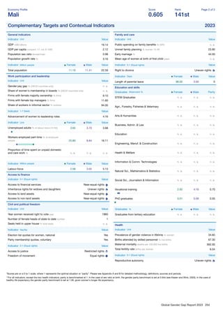 Global Gender Gap Report 2023 254
Economy Proﬁle
Mali
Score
0.605
Rank
141st
Page 2 of 2
Complementary Targets and Contextual Indicators 2023
General indicators
Indicator Unit Value
GDP US$ billions 19.14
GDP per capita constant '17, intl. $ 1000 2.12
Population sex ratio female/male 0.98
Population growth rate % 3.16
Indicator Million people Female Male Value
Total population 11.19 11.41 22.59
Work participation and leadership
Indicator Unit Value
Gender pay gap % (OECD countries only) n. a.
Share of women's membership in boards % (OECD countries only) n. a.
Firms with female majority ownership % ﬁrms 9.10
Firms with female top managers % ﬁrms 11.60
Share of workers in informal sector % workers 94.00
Indicator 1-7 (best) Value
Advancement of women to leadership roles 4.16
Indicator Unit Female Male Value
Unemployed adults % of labour force (15-64) 3.65 3.70 3.68
Workers employed part-time % of employed
people 25.80 8.84 16.11
Proportion of time spent on unpaid domestic
and care work % n. a. n. a. n. a.
Indicator Million people Female Male Value
Labour-force 2.08 3.05 5.13
Access to ﬁnance
Indicator 0-1 (Equal rights) Value
Access to ﬁnancial services Near-equal rights
Inheritance rights for widows and daughters Uneven rights
Access to land assets Near-equal rights
Access to non-land assets Near-equal rights
Civil and political freedom
Indicator Unit Value
Year women received right to vote year 1960
Number of female heads of state to date number 1
Seats held in upper house % total seats n. a.
Indicator Yes/No Value
Election list quotas for women, national Yes
Party membership quotas, voluntary Yes
Indicator 0-1 (Equal rights) Value
Access to justice Restricted rights
Freedom of movement Equal rights
Family and care
Indicator Unit Value
Public spending on family beneﬁts % GPD n. a.
Unmet family planning % women 15-49 23.90
Early marriage % 44.00
Mean age of women at birth of ﬁrst child years n. a.
Indicator 0-1 (Equal rights) Value
Right to divorce Uneven rights
Indicator Days Female Male Value
Length of parental leave 98.00 3.00 0
Education and skills
Graduates Attainment % Female Male Parity
STEM Graduates n. a. n. a. n. a.
Agri., Forestry, Fisheries & Veterinary n. a. n. a. n. a.
Arts & Humanities n. a. n. a. n. a.
Business, Admin. & Law n. a. n. a. n. a.
Education n. a. n. a. n. a.
Engineering, Manuf. & Construction n. a. n. a. n. a.
Health & Welfare n. a. n. a. n. a.
Information & Comm. Technologies n. a. n. a. n. a.
Natural Sci., Mathematics & Statistics n. a. n. a. n. a.
Social Sci., Journalism & Information n. a. n. a. n. a.
Vocational training 2.92 4.16 0.70
PhD graduates 0.01 0.09 0.05
Graduates % Female Male Value
Graduates from tertiary education n. a. n. a. n. a.
Health
Indicator Unit Value
Prevalence of gender violence in lifetime % women 34.60
Births attended by skilled personnel % live births 67.30
Maternal mortality deaths per 100,000 live births 562.00
Total fertility rate births per woman 6.04
Indicator 0-1 (Equal rights) Value
Reproductive autonomy Uneven rights
*Scores are on a 0 to 1 scale, where 1 represents the optimal situation or “parity”. Please see Appendix A and B for detailed methodology, deﬁnitions, sources and periods.
**For all indicators, except the two health indicators, parity is benchmarked at 1. In the case of sex ratio at birth, the gender parity benchmark is set at 0.944 (see Klasen and Wink, 2003). In the case of
healthy life expectancy the gender parity benchmark is set at 1.06, given women's longer life expectancy.
 