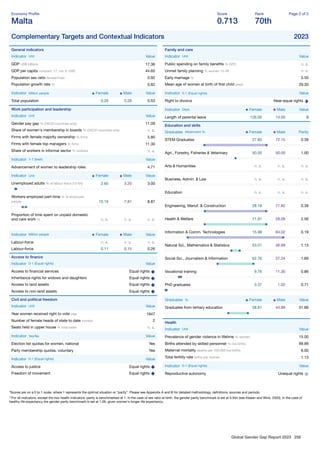 Global Gender Gap Report 2023 256
Economy Proﬁle
Malta
Score
0.713
Rank
70th
Page 2 of 2
Complementary Targets and Contextual Indicators 2023
General indicators
Indicator Unit Value
GDP US$ billions 17.36
GDP per capita constant '17, intl. $ 1000 44.65
Population sex ratio female/male 0.92
Population growth rate % 0.62
Indicator Million people Female Male Value
Total population 0.26 0.28 0.53
Work participation and leadership
Indicator Unit Value
Gender pay gap % (OECD countries only) 11.09
Share of women's membership in boards % (OECD countries only) n. a.
Firms with female majority ownership % ﬁrms 5.80
Firms with female top managers % ﬁrms 11.30
Share of workers in informal sector % workers n. a.
Indicator 1-7 (best) Value
Advancement of women to leadership roles 4.71
Indicator Unit Female Male Value
Unemployed adults % of labour force (15-64) 2.60 3.20 3.00
Workers employed part-time % of employed
people 10.19 7.81 8.87
Proportion of time spent on unpaid domestic
and care work % n. a. n. a. n. a.
Indicator Million people Female Male Value
Labour-force n. a. n. a. n. a.
Labour-force 0.11 0.15 0.26
Access to ﬁnance
Indicator 0-1 (Equal rights) Value
Access to ﬁnancial services Equal rights
Inheritance rights for widows and daughters Equal rights
Access to land assets Equal rights
Access to non-land assets Equal rights
Civil and political freedom
Indicator Unit Value
Year women received right to vote year 1947
Number of female heads of state to date number 2
Seats held in upper house % total seats n. a.
Indicator Yes/No Value
Election list quotas for women, national Yes
Party membership quotas, voluntary Yes
Indicator 0-1 (Equal rights) Value
Access to justice Equal rights
Freedom of movement Equal rights
Family and care
Indicator Unit Value
Public spending on family beneﬁts % GPD n. a.
Unmet family planning % women 15-49 n. a.
Early marriage % 0.50
Mean age of women at birth of ﬁrst child years 29.30
Indicator 0-1 (Equal rights) Value
Right to divorce Near-equal rights
Indicator Days Female Male Value
Length of parental leave 126.00 14.00 0
Education and skills
Graduates Attainment % Female Male Parity
STEM Graduates 27.85 72.15 0.39
Agri., Forestry, Fisheries & Veterinary 50.00 50.00 1.00
Arts & Humanities n. a. n. a. n. a.
Business, Admin. & Law n. a. n. a. n. a.
Education n. a. n. a. n. a.
Engineering, Manuf. & Construction 28.18 71.82 0.39
Health & Welfare 71.91 28.09 2.56
Information & Comm. Technologies 15.98 84.02 0.19
Natural Sci., Mathematics & Statistics 53.01 46.99 1.13
Social Sci., Journalism & Information 62.76 37.24 1.69
Vocational training 9.76 11.30 0.86
PhD graduates 0.37 1.02 0.71
Graduates % Female Male Value
Graduates from tertiary education 58.81 44.89 51.66
Health
Indicator Unit Value
Prevalence of gender violence in lifetime % women 15.00
Births attended by skilled personnel % live births 99.89
Maternal mortality deaths per 100,000 live births 6.00
Total fertility rate births per woman 1.13
Indicator 0-1 (Equal rights) Value
Reproductive autonomy Unequal rights
*Scores are on a 0 to 1 scale, where 1 represents the optimal situation or “parity”. Please see Appendix A and B for detailed methodology, deﬁnitions, sources and periods.
**For all indicators, except the two health indicators, parity is benchmarked at 1. In the case of sex ratio at birth, the gender parity benchmark is set at 0.944 (see Klasen and Wink, 2003). In the case of
healthy life expectancy the gender parity benchmark is set at 1.06, given women's longer life expectancy.
 