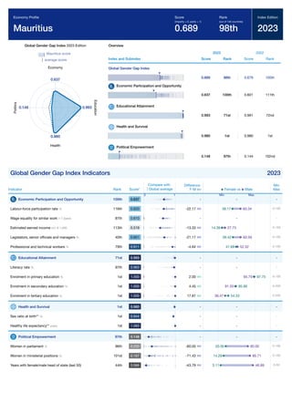 Global Gender Gap Report 2023 257
Global Gender Gap Index 2023 Edition
Mauritius score
average score
0.637
Economy
0.993
E
d
u
c
a
t
i
o
n
0.980
Health
0.148
P
o
l
i
t
i
c
s
Overview
Index and Subindex
2023
Score Rank
2022
Score Rank
Global Gender Gap Index
0.689 98th 0.679 105th
Economic Participation and Opportunity
0.637 100th 0.601 111th
Educational Attainment
0.993 71st 0.991 72nd
Health and Survival
0.980 1st 0.980 1st
Political Empowerment
0.148 97th 0.144 102nd
Global Gender Gap Index Indicators 2023
Indicator Rank Score*
Difference
F-M
Min
Max
Economic Participation and Opportunity 100th 0.637 - -
Labour-force participation rate % 116th 0.633 -22.17 0-100
Wage equality for similar work 1-7 (best) 87th 0.610 - -
Estimated earned income int'l $ 1,000 113th 0.519 -13.33 0-150
Legislators, senior ofﬁcials and managers % 40th 0.651 -21.17 0-100
Professional and technical workers % 79th 0.911 -4.64 0-100
Educational Attainment 71st 0.993 - -
Literacy rate % 97th 0.963 - -
Enrolment in primary education % 1st 1.000 2.00 0-100
Enrolment in secondary education % 1st 1.000 4.45 0-200
Enrolment in tertiary education % 1st 1.000 17.87 0-200
Health and Survival 1st 0.980 - -
Sex ratio at birth** % 1st 0.944 - -
Healthy life expectancy** years 1st 1.060 - -
Political Empowerment 97th 0.148 - -
Women in parliament % 96th 0.250 -60.00 0-100
Women in ministerial positions % 101st 0.167 -71.43 0-100
Years with female/male head of state (last 50) 44th 0.066 -43.79 0-50
Economy Proﬁle
Mauritius
Score
(imparity = 0, parity = 1)
0.689
Rank
(out of 146 countries)
98th
Index Edition
2023
Compare with
Global average
0 1
Female vs Male
Min Max
-
60.34
38.17
-
27.73
14.39
60.59
39.42
52.32
47.68
-
-
95.75 97.75
91.55 95.99
36.47 54.33
-
-
-
-
80.00
20.00
85.71
14.29
46.89
3.11
 