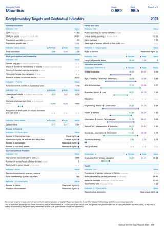 Global Gender Gap Report 2023 258
Economy Proﬁle
Mauritius
Score
0.689
Rank
98th
Page 2 of 2
Complementary Targets and Contextual Indicators 2023
General indicators
Indicator Unit Value
GDP US$ billions 11.53
GDP per capita constant '17, intl. $ 1000 20.97
Population sex ratio female/male 1.03
Population growth rate % 0.03
Indicator Million people Female Male Value
Total population 0.66 0.64 1.30
Work participation and leadership
Indicator Unit Value
Gender pay gap % (OECD countries only) n. a.
Share of women's membership in boards % (OECD countries only) n. a.
Firms with female majority ownership % ﬁrms n. a.
Firms with female top managers % ﬁrms n. a.
Share of workers in informal sector % workers 30.10
Indicator 1-7 (best) Value
Advancement of women to leadership roles 4.49
Indicator Unit Female Male Value
Unemployed adults % of labour force (15-64) 9.23 7.67 8.30
Workers employed part-time % of employed
people 22.59 17.28 19.40
Proportion of time spent on unpaid domestic
and care work % n. a. n. a. n. a.
Indicator Million people Female Male Value
Labour-force 0.17 0.27 0.44
Access to ﬁnance
Indicator 0-1 (Equal rights) Value
Access to ﬁnancial services Equal rights
Inheritance rights for widows and daughters Uneven rights
Access to land assets Near-equal rights
Access to non-land assets Near-equal rights
Civil and political freedom
Indicator Unit Value
Year women received right to vote year 1968
Number of female heads of state to date number 2
Seats held in upper house % total seats n. a.
Indicator Yes/No Value
Election list quotas for women, national n. a.
Party membership quotas, voluntary Yes
Indicator 0-1 (Equal rights) Value
Access to justice Restricted rights
Freedom of movement Restricted rights
Family and care
Indicator Unit Value
Public spending on family beneﬁts % GPD n. a.
Unmet family planning % women 15-49 12.50
Early marriage % 7.30
Mean age of women at birth of ﬁrst child years n. a.
Indicator 0-1 (Equal rights) Value
Right to divorce Restricted rights
Indicator Days Female Male Value
Length of parental leave 98.00 7.00 0
Education and skills
Graduates Attainment % Female Male Parity
STEM Graduates 36.03 63.97 0.56
Agri., Forestry, Fisheries & Veterinary 29.06 70.94 0.41
Arts & Humanities 77.14 22.86 3.37
Business, Admin. & Law 59.21 40.79 1.45
Education n. a. n. a. n. a.
Engineering, Manuf. & Construction 25.25 74.75 0.34
Health & Welfare 64.63 35.37 1.83
Information & Comm. Technologies 31.59 68.41 0.46
Natural Sci., Mathematics & Statistics 66.13 33.87 1.95
Social Sci., Journalism & Information 73.54 26.46 2.78
Vocational training 0.42 2.24 0.19
PhD graduates n. a. n. a. n. a.
Graduates % Female Male Value
Graduates from tertiary education 34.21 24.44 29.28
Health
Indicator Unit Value
Prevalence of gender violence in lifetime % women n. a.
Births attended by skilled personnel % live births 99.80
Maternal mortality deaths per 100,000 live births 61.00
Total fertility rate births per woman 1.44
Indicator 0-1 (Equal rights) Value
Reproductive autonomy Near-equal rights
*Scores are on a 0 to 1 scale, where 1 represents the optimal situation or “parity”. Please see Appendix A and B for detailed methodology, deﬁnitions, sources and periods.
**For all indicators, except the two health indicators, parity is benchmarked at 1. In the case of sex ratio at birth, the gender parity benchmark is set at 0.944 (see Klasen and Wink, 2003). In the case of
healthy life expectancy the gender parity benchmark is set at 1.06, given women's longer life expectancy.
 
