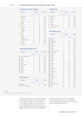 The Global Gender Gap Index rankings by region, 2023
TA B L E 1 . 3
Latin America and the Carribean
Country Rank Score
Regional Global
Nicaragua 1 7 0.811
Costa Rica 2 14 0.793
Jamaica 3 24 0.779
Chile 4 27 0.777
Barbados 5 31 0.769
Mexico 6 33 0.765
Peru 7 34 0.764
Argentina 8 36 0.762
Colombia 9 42 0.751
Ecuador 10 50 0.737
Suriname 11 52 0.736
Honduras 12 53 0.735
Bolivia 13 56 0.730
Brazil 14 57 0.726
Panama 15 58 0.724
Uruguay 16 67 0.714
El Salvador 17 68 0.714
Dominican Republic 18 81 0.704
Belize 19 89 0.696
Paraguay 20 91 0.695
Guatemala 21 117 0.659
Country Rank Score
Regional Global
United Arab Emirates 1 71 0.712
Israel 2 83 0.701
Bahrain 3 113 0.666
Kuwait 4 120 0.651
Jordan 5 126 0.646
Tunisia 6 128 0.642
Saudi Arabia 7 131 0.637
Lebanon 8 132 0.628
Qatar 9 133 0.627
Egypt 10 134 0.626
Morocco 11 136 0.621
Oman 12 139 0.614
Algeria 13 144 0.573
Middle East and North Africa
North America
Country Rank Score
Regional Global
Canada 1 30 0.770
United States of America 2 43 0.748
Country Rank Score
Regional Global
Bangladesh 1 59 0.722
Bhutan 2 103 0.682
Sri Lanka 3 115 0.663
Nepal 4 116 0.659
Maldives 5 124 0.649
India 6 127 0.643
Pakistan 7 142 0.575
Iran (Islamic Republic of) 8 143 0.575
Afghanistan 9 146 0.405
Southern Asia
Country Rank Score
Regional Global
Namibia 1 8 0.802
Rwanda 2 12 0.794
South Africa 3 20 0.787
Mozambique 4 25 0.778
Burundi 5 35 0.763
Cabo Verde 6 37 0.761
Liberia 7 39 0.760
Zimbabwe 8 45 0.746
Eswatini 9 46 0.745
Tanzania, United Rep. of 10 48 0.740
Madagascar 11 51 0.737
Botswana 12 64 0.719
Ethiopia 13 75 0.711
Kenya 14 77 0.708
Uganda 15 78 0.706
Lesotho 16 82 0.702
Zambia 17 85 0.699
Togo 18 90 0.696
Cameroon 19 94 0.693
Mauritius 20 98 0.689
Ghana 21 100 0.688
Senegal 22 104 0.680
Burkina Faso 23 109 0.676
Malawi 24 110 0.676
Sierra Leone 25 112 0.667
Comoros 26 114 0.664
Angola 27 118 0.656
Gambia 28 119 0.651
Côte d'Ivoire 29 122 0.650
Nigeria 30 130 0.637
Niger 31 135 0.622
Guinea 32 137 0.617
Benin 33 138 0.616
Congo, Dem. Rep. of the 34 140 0.612
Mali 35 141 0.605
Chad 36 145 0.570
Sub-Saharan Africa
Source
World Economic Forum, Global Gender Gap Index, 2023.
to Political Empowerment. On average across the
region, 22.6% parity has been achieved. Based
on the constant sample of countries covered
on the index since 2006, this is an improvement
of 1.1 percentage points compared to the last
edition. Nineteen countries, including the populous
Nigeria, Ethiopia and the Democratic Republic of
the Congo, have improved on this subindex by
0.5 percentage points or more. Further, Ethiopia,
Togo, Tanzania, Namibia and Uganda currently have
heads of states who are women.
Global Gender Gap Report 2023 26
 