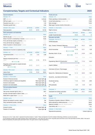 Global Gender Gap Report 2023 260
Economy Proﬁle
Mexico
Score
0.765
Rank
33rd
Page 2 of 2
Complementary Targets and Contextual Indicators 2023
General indicators
Indicator Unit Value
GDP US$ billions 1,272.84
GDP per capita constant '17, intl. $ 1000 19.09
Population sex ratio female/male 1.05
Population growth rate % 0.56
Indicator Million people Female Male Value
Total population 65.31 62.20 127.50
Work participation and leadership
Indicator Unit Value
Gender pay gap % (OECD countries only) 12.50
Share of women's membership in boards % (OECD countries only) 10.60
Firms with female majority ownership % ﬁrms n. a.
Firms with female top managers % ﬁrms n. a.
Share of workers in informal sector % workers 57.10
Indicator 1-7 (best) Value
Advancement of women to leadership roles 3.85
Indicator Unit Female Male Value
Unemployed adults % of labour force (15-64) 3.42 3.35 3.38
Workers employed part-time % of employed
people 36.70 21.03 27.15
Proportion of time spent on unpaid domestic
and care work % 27.77 11.11 n. a.
Indicator Million people Female Male Value
Labour-force 20.06 29.48 49.54
Access to ﬁnance
Indicator 0-1 (Equal rights) Value
Access to ﬁnancial services Equal rights
Inheritance rights for widows and daughters Near-equal rights
Access to land assets Near-equal rights
Access to non-land assets Near-equal rights
Civil and political freedom
Indicator Unit Value
Year women received right to vote year 1947
Number of female heads of state to date number 1
Seats held in upper house % total seats 50.40
Indicator Yes/No Value
Election list quotas for women, national Yes
Party membership quotas, voluntary Yes
Indicator 0-1 (Equal rights) Value
Access to justice Near-equal rights
Freedom of movement Equal rights
Family and care
Indicator Unit Value
Public spending on family beneﬁts % GPD 0.63
Unmet family planning % women 15-49 10.80
Early marriage % 19.00
Mean age of women at birth of ﬁrst child years n. a.
Indicator 0-1 (Equal rights) Value
Right to divorce Unequal rights
Indicator Days Female Male Value
Length of parental leave 84.00 7.00 0
Education and skills
Graduates Attainment % Female Male Parity
STEM Graduates n. a. n. a. n. a.
Agri., Forestry, Fisheries & Veterinary 36.78 63.22 0.58
Arts & Humanities 57.99 42.01 1.38
Business, Admin. & Law 55.14 44.86 1.23
Education n. a. n. a. n. a.
Engineering, Manuf. & Construction 28.47 71.53 0.40
Health & Welfare n. a. n. a. n. a.
Information & Comm. Technologies n. a. n. a. n. a.
Natural Sci., Mathematics & Statistics 51.14 48.86 1.05
Social Sci., Journalism & Information n. a. n. a. n. a.
Vocational training 11.92 12.00 0.99
PhD graduates 0.26 0.38 0.31
Graduates % Female Male Value
Graduates from tertiary education 29.81 25.21 27.50
Health
Indicator Unit Value
Prevalence of gender violence in lifetime % women 14.10
Births attended by skilled personnel % live births 96.60
Maternal mortality deaths per 100,000 live births 33.00
Total fertility rate births per woman 1.91
Indicator 0-1 (Equal rights) Value
Reproductive autonomy Uneven rights
*Scores are on a 0 to 1 scale, where 1 represents the optimal situation or “parity”. Please see Appendix A and B for detailed methodology, deﬁnitions, sources and periods.
**For all indicators, except the two health indicators, parity is benchmarked at 1. In the case of sex ratio at birth, the gender parity benchmark is set at 0.944 (see Klasen and Wink, 2003). In the case of
healthy life expectancy the gender parity benchmark is set at 1.06, given women's longer life expectancy.
 