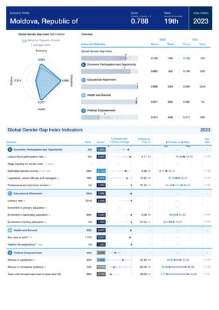Global Gender Gap Report 2023 261
Global Gender Gap Index 2023 Edition
Moldova, Republic of score
average score
0.863
Economy
0.996
E
d
u
c
a
t
i
o
n
0.977
Health
0.314
P
o
l
i
t
i
c
s
Overview
Index and Subindex
2023
Score Rank
2022
Score Rank
Global Gender Gap Index
0.788 19th 0.788 16th
Economic Participation and Opportunity
0.863 3rd 0.766 25th
Educational Attainment
0.996 53rd 0.996 52nd
Health and Survival
0.977 40th 0.980 1st
Political Empowerment
0.314 44th 0.412 29th
Global Gender Gap Index Indicators 2023
Indicator Rank Score*
Difference
F-M
Min
Max
Economic Participation and Opportunity 3rd 0.863 - -
Labour-force participation rate % 5th 0.945 -4.11 0-100
Wage equality for similar work 1-7 (best) - - - - -
Estimated earned income int'l $ 1,000 28th 0.753 -3.98 0-150
Legislators, senior ofﬁcials and managers % 19th 0.805 -10.82 0-100
Professional and technical workers % 1st 1.000 31.03 0-100
Educational Attainment 53rd 0.996 - -
Literacy rate % 62nd 0.998 - -
Enrolment in primary education % - - - - -
Enrolment in secondary education % 86th 0.993 -0.68 0-200
Enrolment in tertiary education % 1st 1.000 21.04 0-200
Health and Survival 40th 0.977 - -
Sex ratio at birth** % 117th 0.941 - -
Healthy life expectancy** years 1st 1.060 - -
Political Empowerment 44th 0.314 - -
Women in parliament % 30th 0.629 -22.80 0-100
Women in ministerial positions % 74th 0.250 -60.00 0-100
Years with female/male head of state (last 50) 29th 0.129 -38.58 0-50
Economy Proﬁle
Moldova2 Republic of
Score
(imparity = 0, parity = 1)
0.788
Rank
(out of 146 countries)
19th
Index Edition
2023
Compare with
Global average
0 1
Female vs Male
Min Max
-
74.70
70.59
-
16.10
12.11
55.41
44.59
34.49 65.51
-
-
-
97.60
96.92
52.43 73.47
-
-
-
-
61.40
38.60
80.00
20.00
44.29
5.71
 
