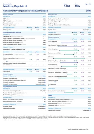 Global Gender Gap Report 2023 262
Economy Proﬁle
Moldova, Republic of
Score
0.788
Rank
19th
Page 2 of 2
Complementary Targets and Contextual Indicators 2023
General indicators
Indicator Unit Value
GDP US$ billions 13.68
GDP per capita constant '17, intl. $ 1000 14.01
Population sex ratio female/male 1.11
Population growth rate % -0.76
Indicator Million people Female Male Value
Total population 1.72 1.56 3.27
Work participation and leadership
Indicator Unit Value
Gender pay gap % (OECD countries only) n. a.
Share of women's membership in boards % (OECD countries only) n. a.
Firms with female majority ownership % ﬁrms 17.60
Firms with female top managers % ﬁrms 18.60
Share of workers in informal sector % workers 55.90
Indicator 1-7 (best) Value
Advancement of women to leadership roles 5.67
Indicator Unit Female Male Value
Unemployed adults % of labour force (15-64) 0.84 1.35 1.08
Workers employed part-time % of employed
people 9.18 7.66 8.46
Proportion of time spent on unpaid domestic
and care work % n. a. n. a. n. a.
Indicator Million people Female Male Value
Labour-force 0.77 0.68 1.45
Access to ﬁnance
Indicator 0-1 (Equal rights) Value
Access to ﬁnancial services Equal rights
Inheritance rights for widows and daughters Equal rights
Access to land assets Equal rights
Access to non-land assets Restricted rights
Civil and political freedom
Indicator Unit Value
Year women received right to vote year 1978, 1991
Number of female heads of state to date number 5
Seats held in upper house % total seats n. a.
Indicator Yes/No Value
Election list quotas for women, national Yes
Party membership quotas, voluntary Yes
Indicator 0-1 (Equal rights) Value
Access to justice Equal rights
Freedom of movement Equal rights
Family and care
Indicator Unit Value
Public spending on family beneﬁts % GPD n. a.
Unmet family planning % women 15-49 21.20
Early marriage % 11.50
Mean age of women at birth of ﬁrst child years 25.20
Indicator 0-1 (Equal rights) Value
Right to divorce Equal rights
Indicator Days Female Male Value
Length of parental leave 126.00 14.00 1.04
Education and skills
Graduates Attainment % Female Male Parity
STEM Graduates 30.52 69.48 0.44
Agri., Forestry, Fisheries & Veterinary 22.80 77.20 0.30
Arts & Humanities 73.06 26.94 2.71
Business, Admin. & Law 60.73 39.27 1.55
Education 87.98 12.02 7.32
Engineering, Manuf. & Construction 29.73 70.27 0.42
Health & Welfare 68.80 31.20 2.20
Information & Comm. Technologies n. a. n. a. n. a.
Natural Sci., Mathematics & Statistics 54.80 45.20 1.21
Social Sci., Journalism & Information 76.31 23.69 3.22
Vocational training 14.84 17.09 0.87
PhD graduates 0.16 0.17 0.17
Graduates % Female Male Value
Graduates from tertiary education 59.32 39.52 49.33
Health
Indicator Unit Value
Prevalence of gender violence in lifetime % women 45.50
Births attended by skilled personnel % live births 99.60
Maternal mortality deaths per 100,000 live births 19.00
Total fertility rate births per woman 1.77
Indicator 0-1 (Equal rights) Value
Reproductive autonomy Equal rights
*Scores are on a 0 to 1 scale, where 1 represents the optimal situation or “parity”. Please see Appendix A and B for detailed methodology, deﬁnitions, sources and periods.
**For all indicators, except the two health indicators, parity is benchmarked at 1. In the case of sex ratio at birth, the gender parity benchmark is set at 0.944 (see Klasen and Wink, 2003). In the case of
healthy life expectancy the gender parity benchmark is set at 1.06, given women's longer life expectancy.
 